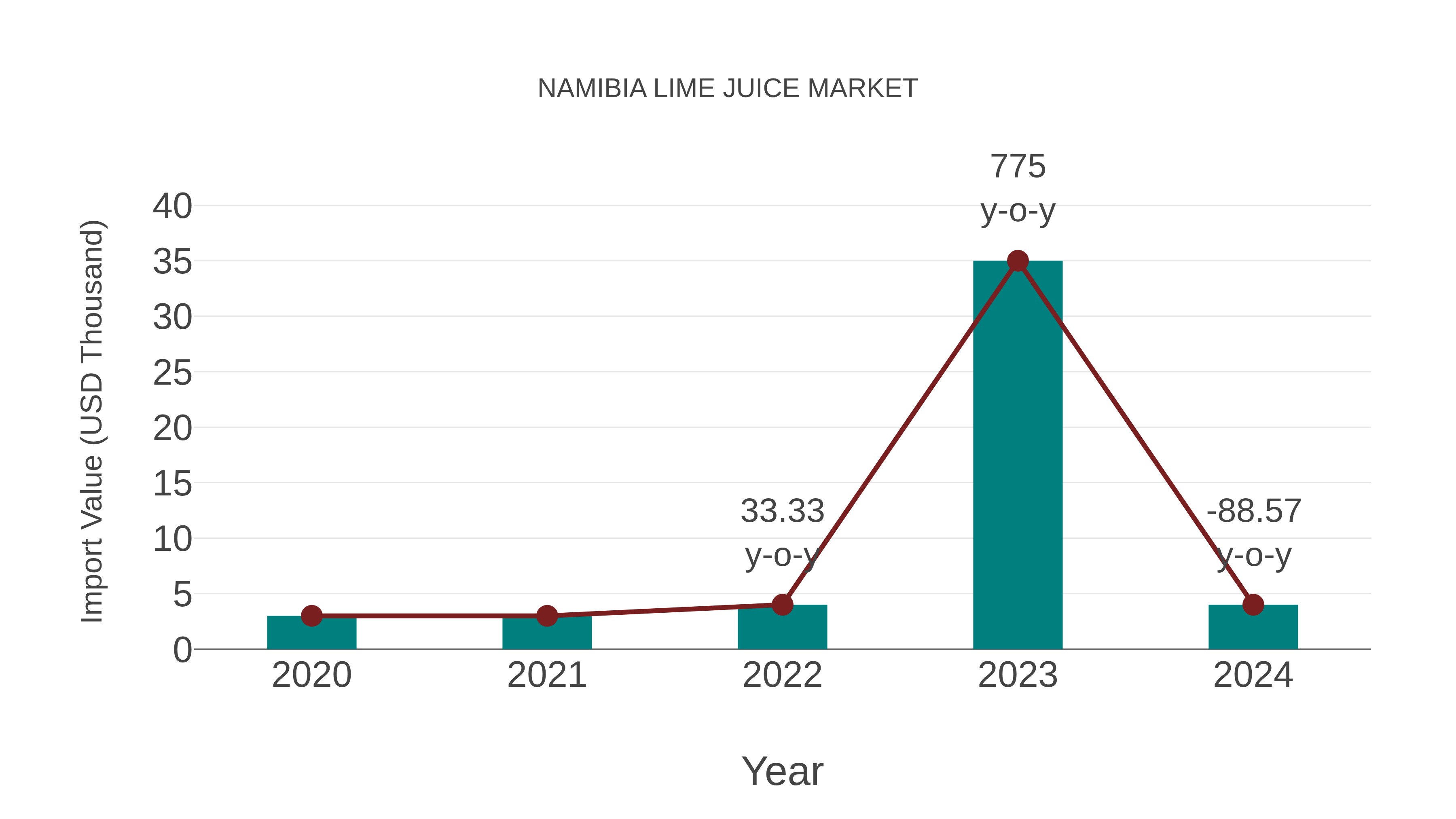  Namibia Lime Juice Market: Import Trend Analysis