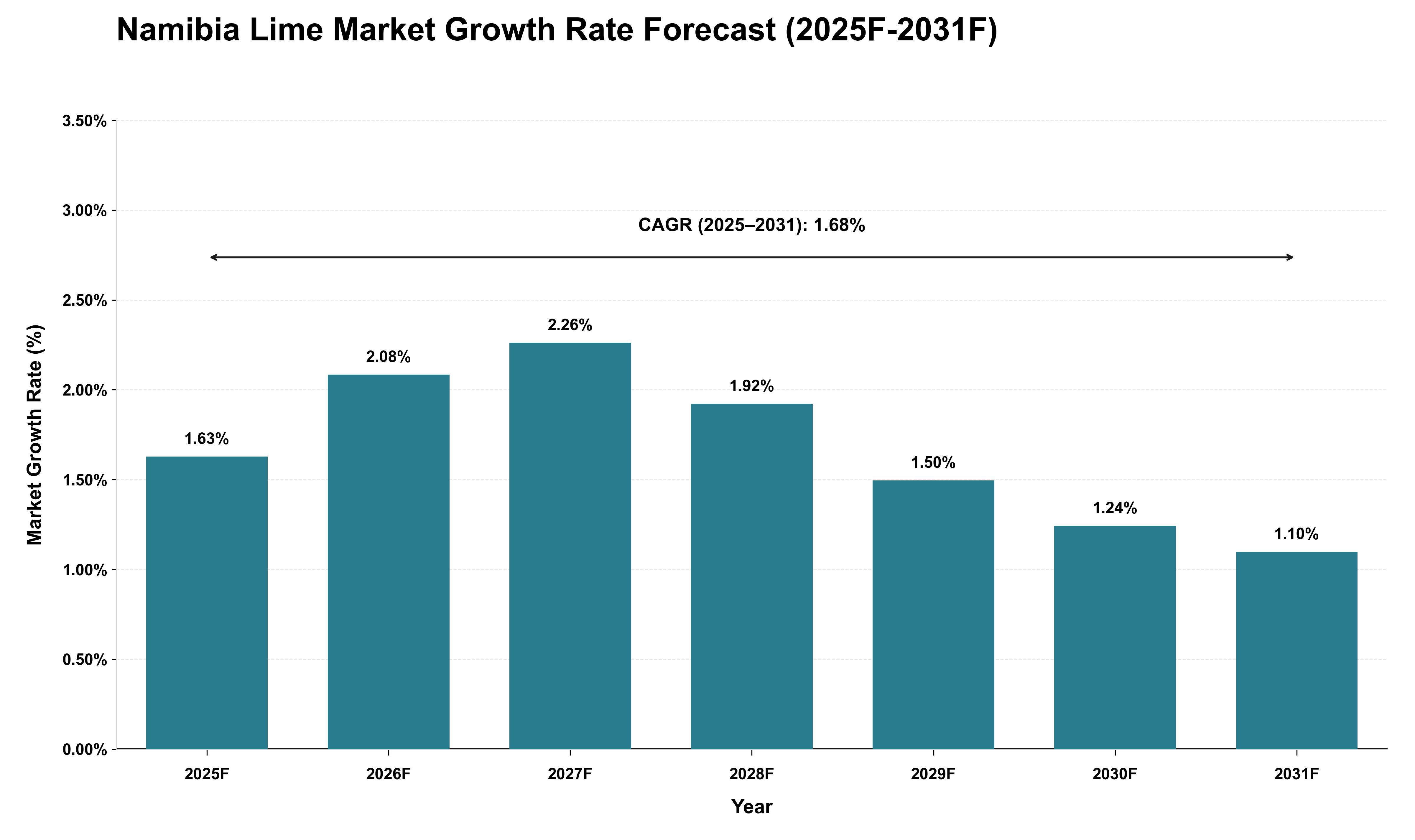 Namibia Lime Market Growth Rate Analysis (2025 - 2031)