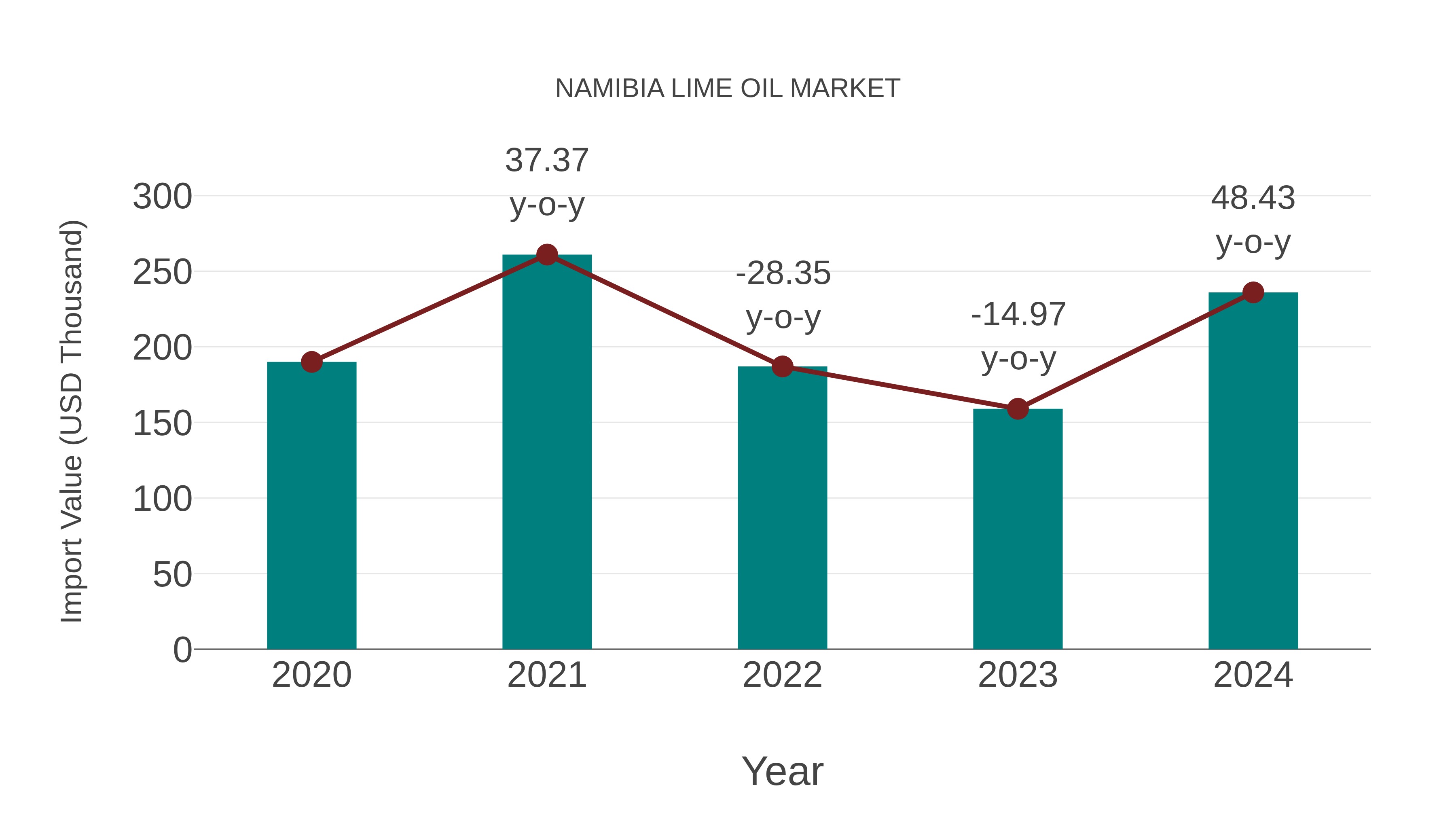  Namibia Lime Oil Market: Import Trend Analysis