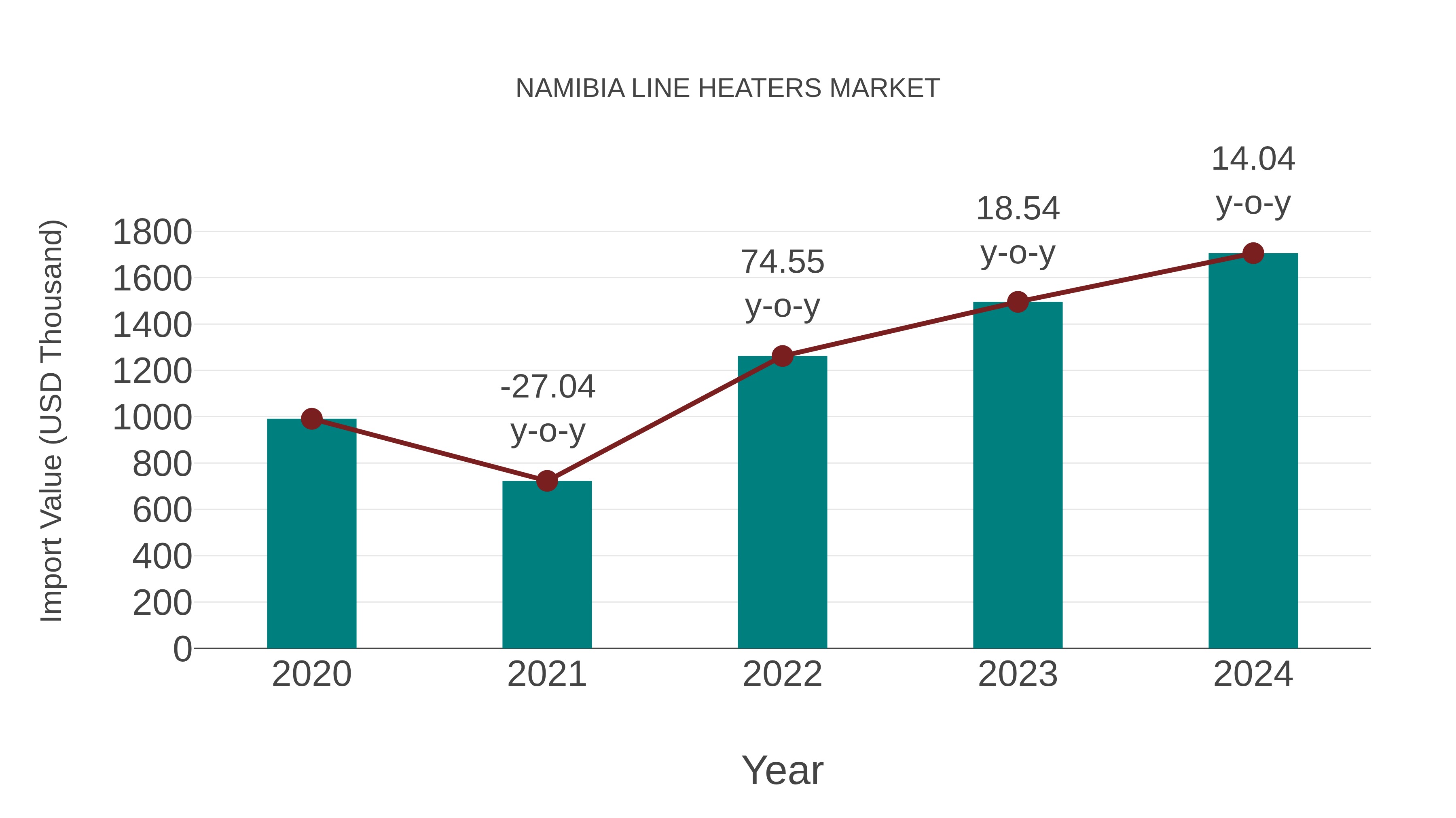  Namibia Line Heaters Market: Import Trend Analysis