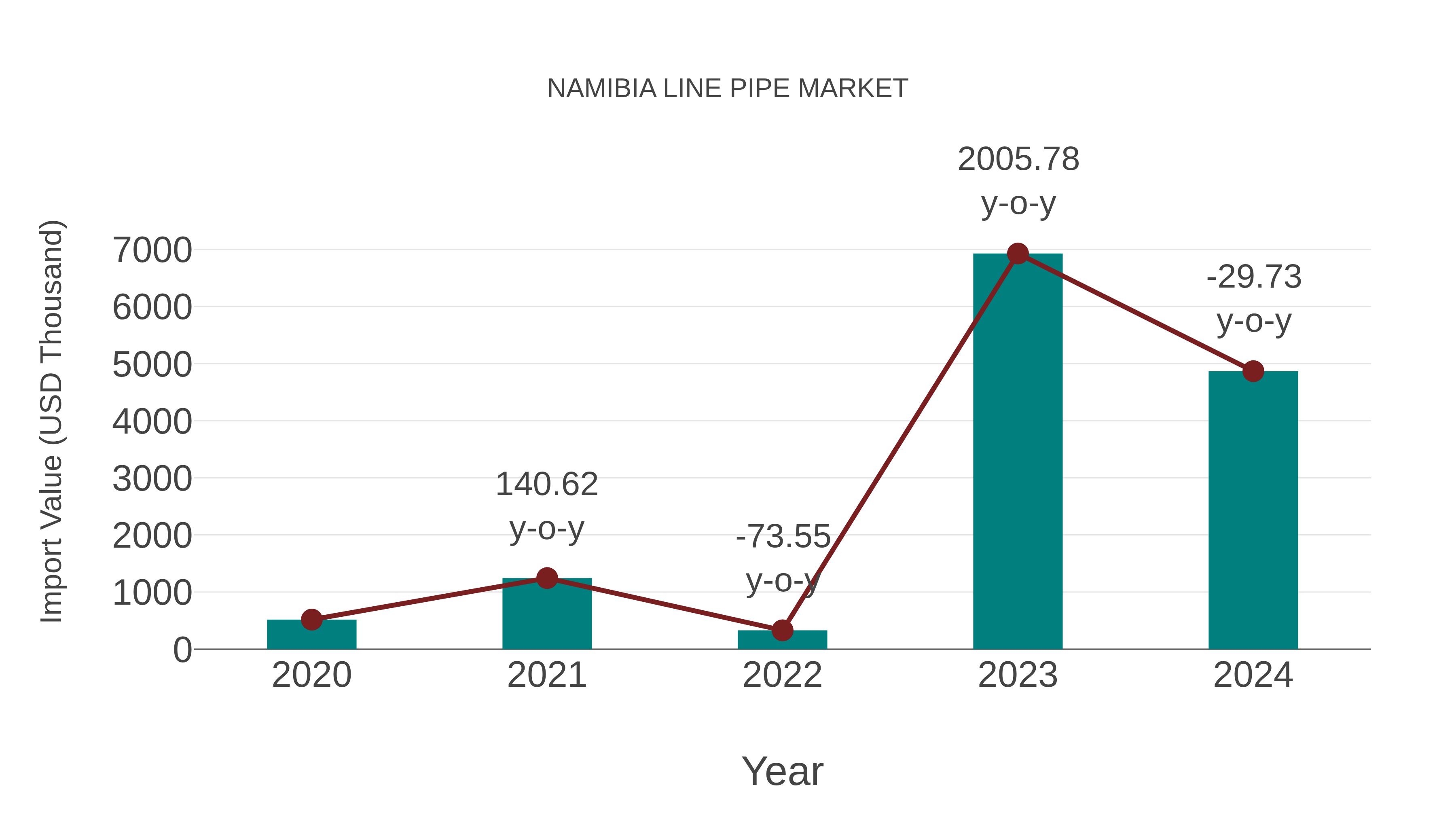  Namibia Line Pipe Market: Import Trend Analysis