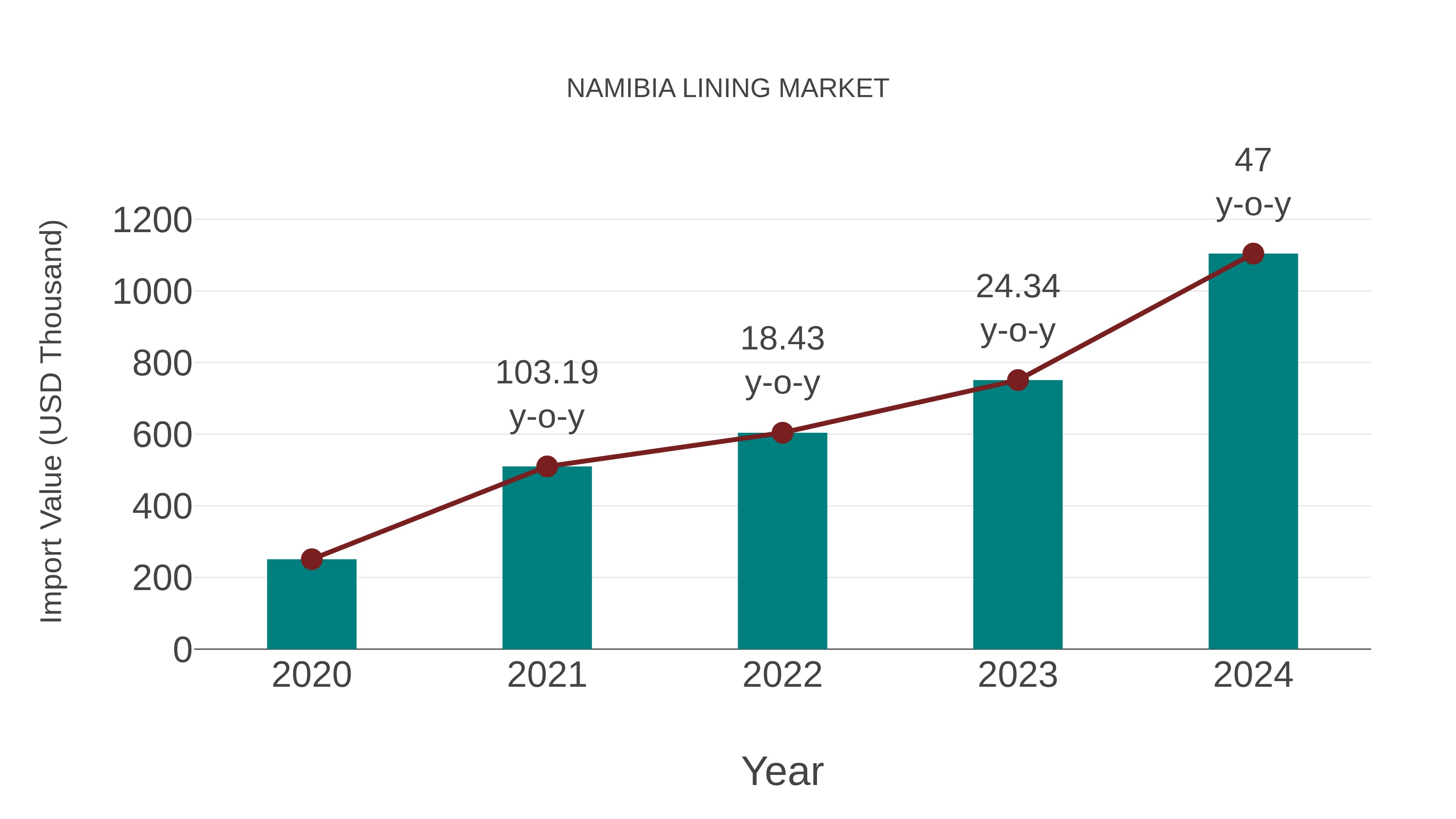  Namibia Lining Market: Import Trend Analysis