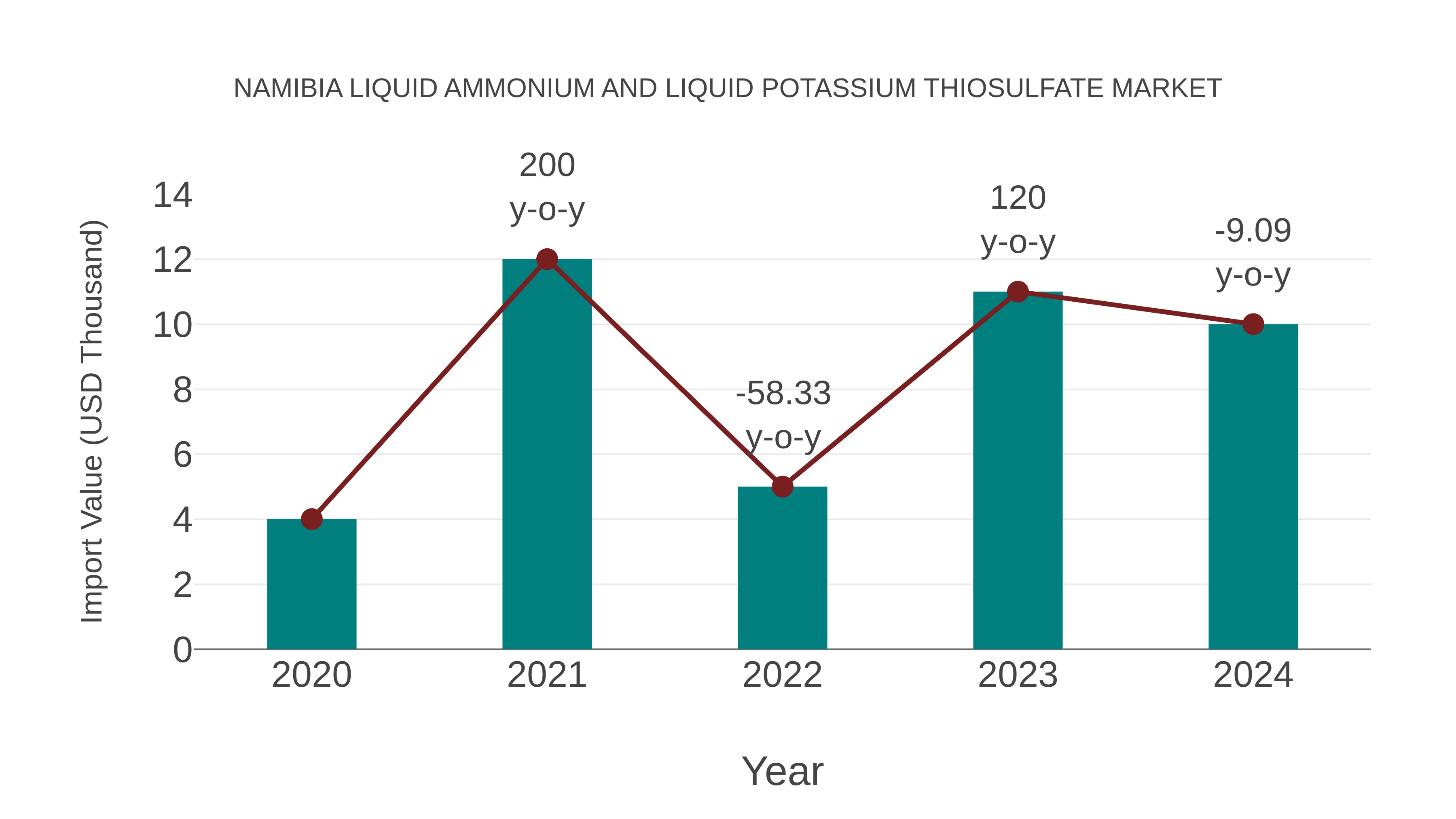 Namibia Liquid Ammonium and Liquid Potassium Thiosulfate Market: Import Trend Analysis