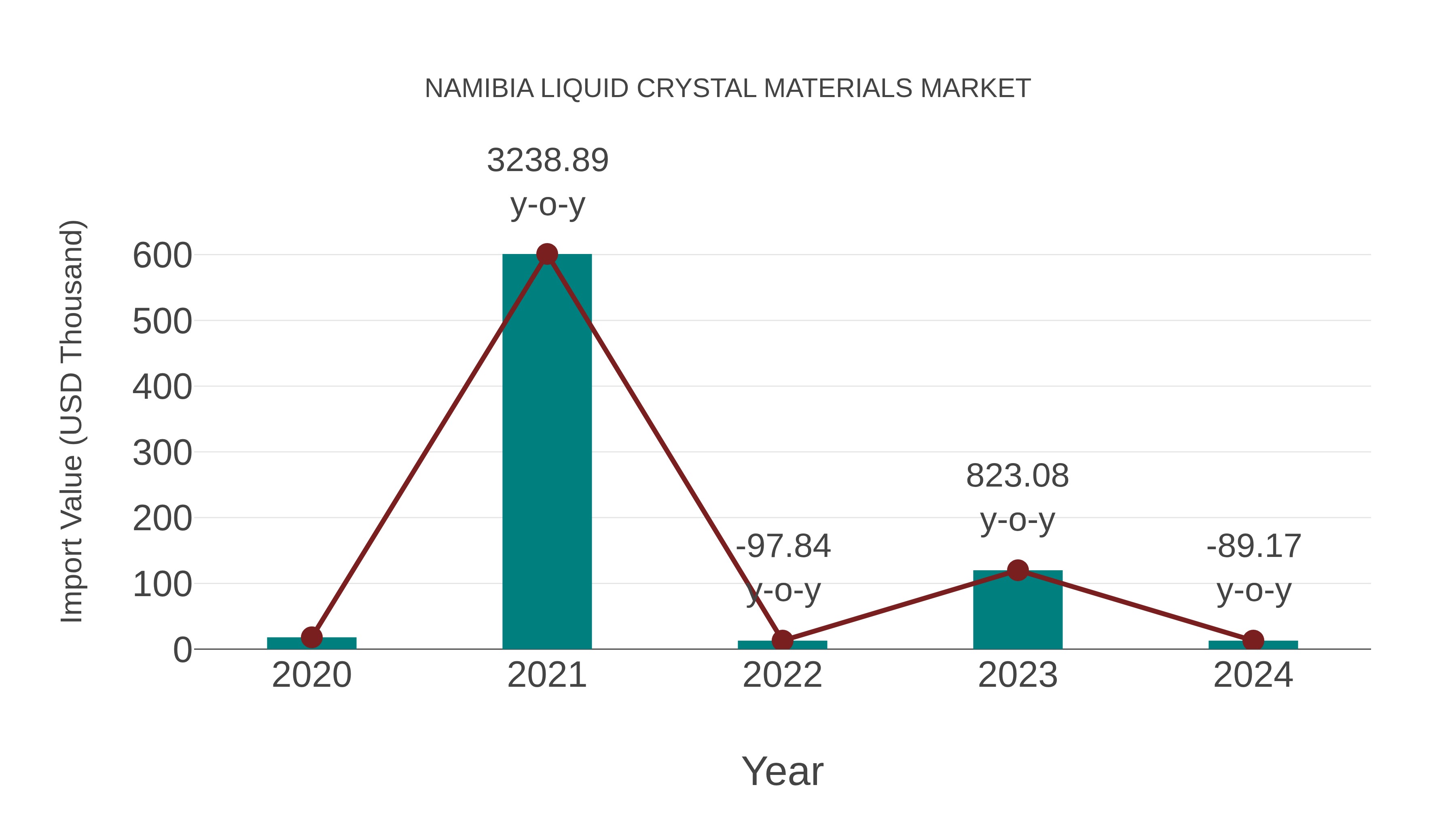  Namibia Liquid Crystal Materials Market: Import Trend Analysis