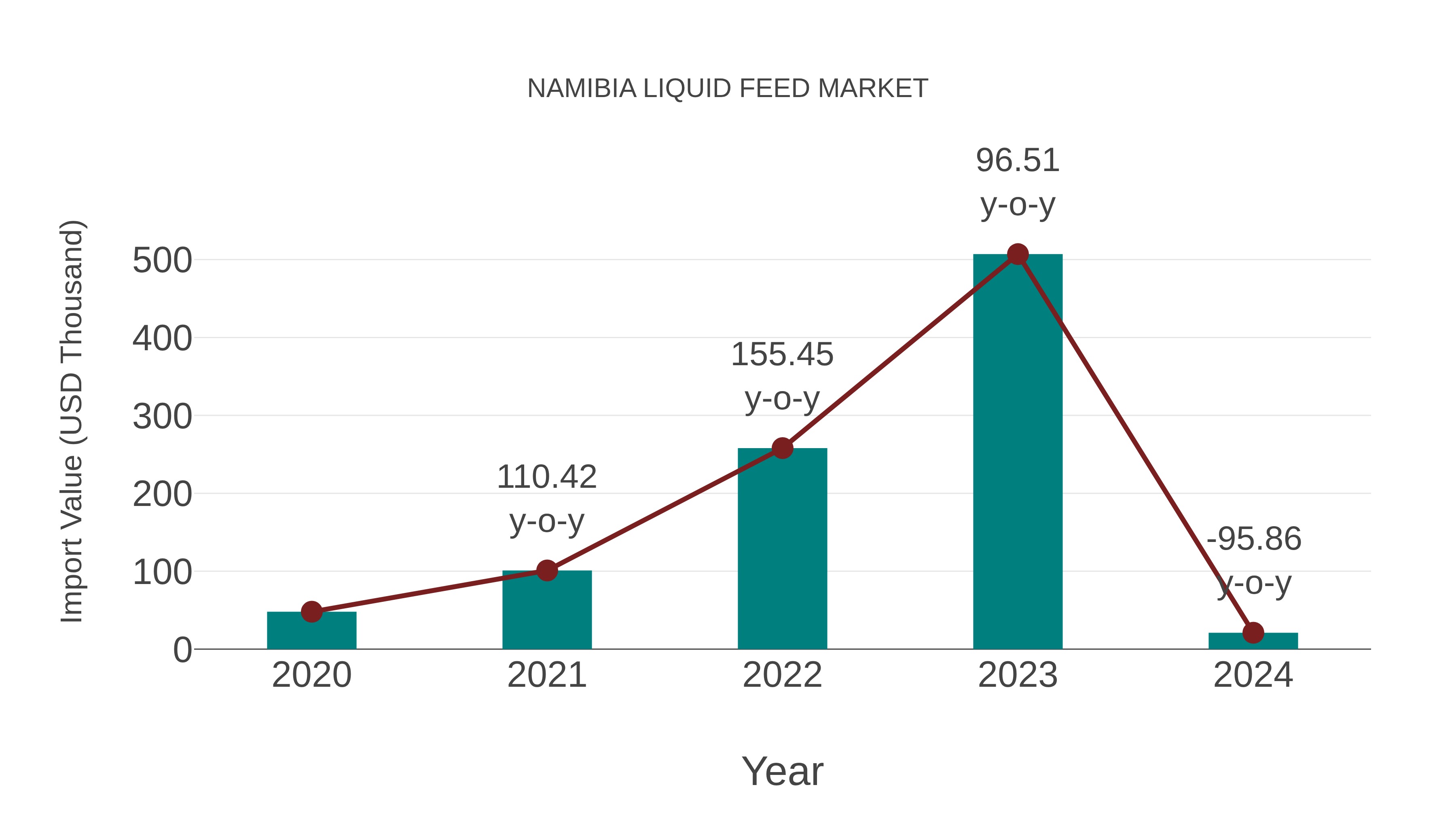  Namibia Liquid Feed Market: Import Trend Analysis