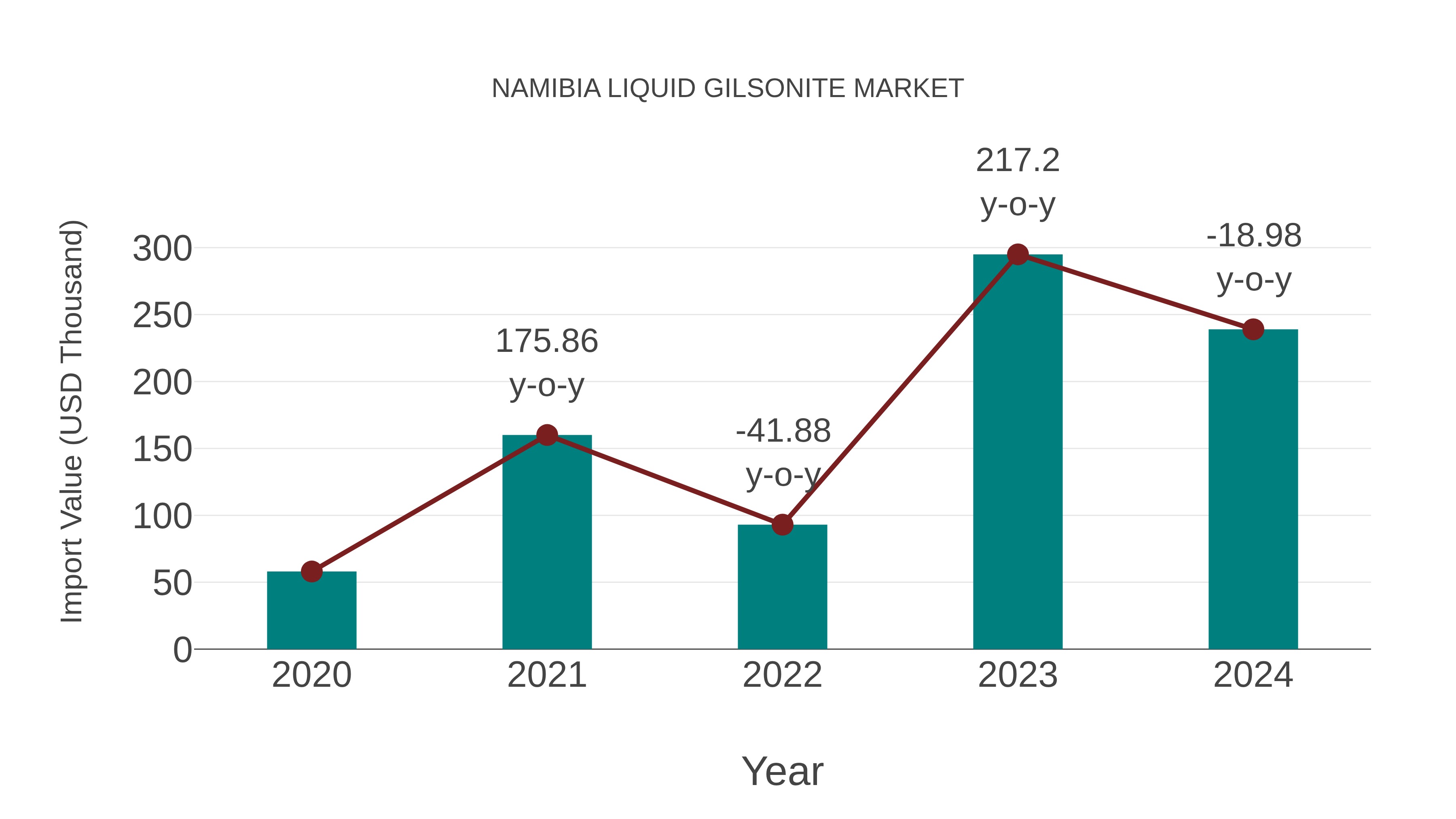  Namibia Liquid Gilsonite Market: Import Trend Analysis