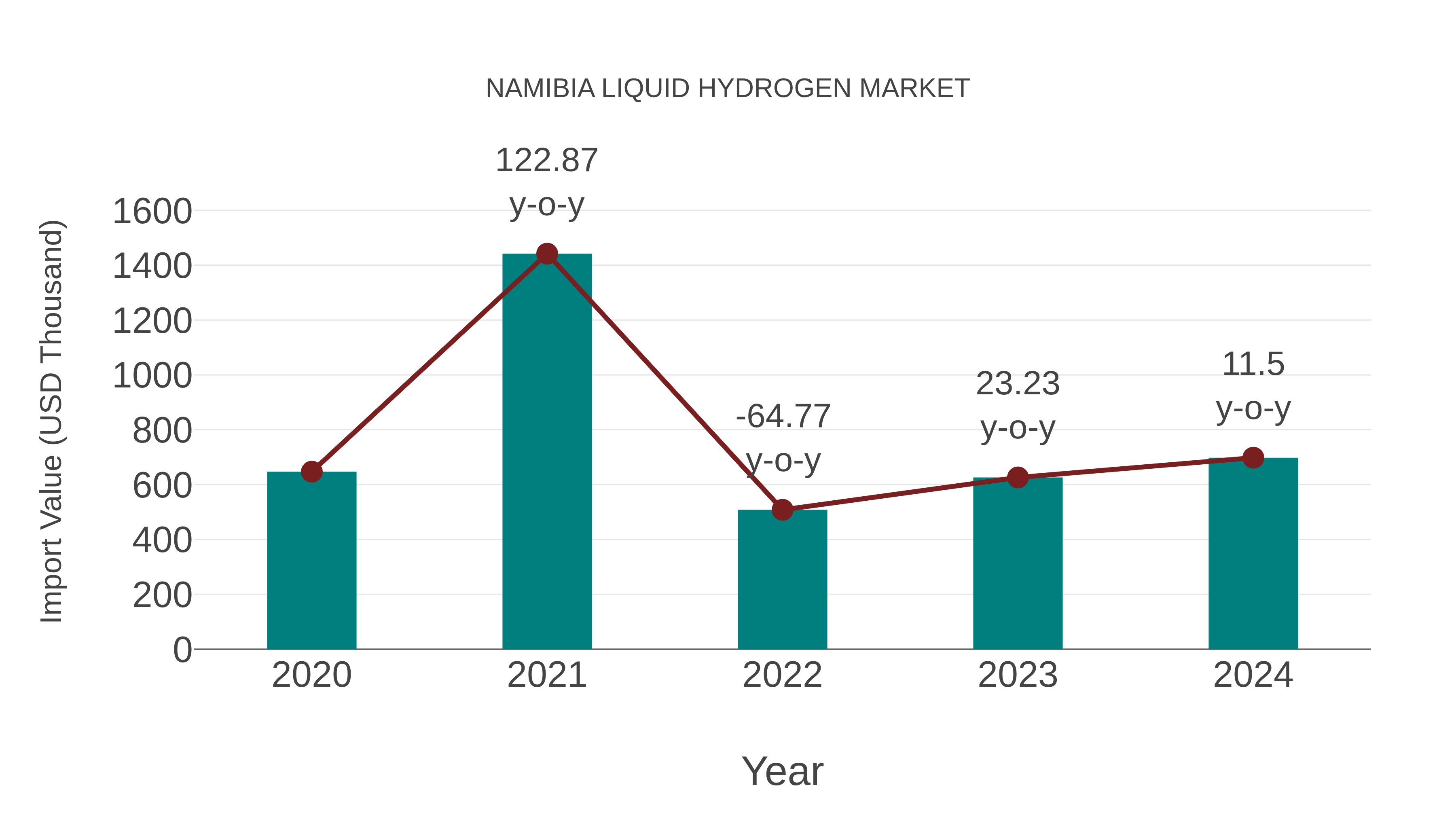  Namibia Liquid Hydrogen Market: Import Trend Analysis