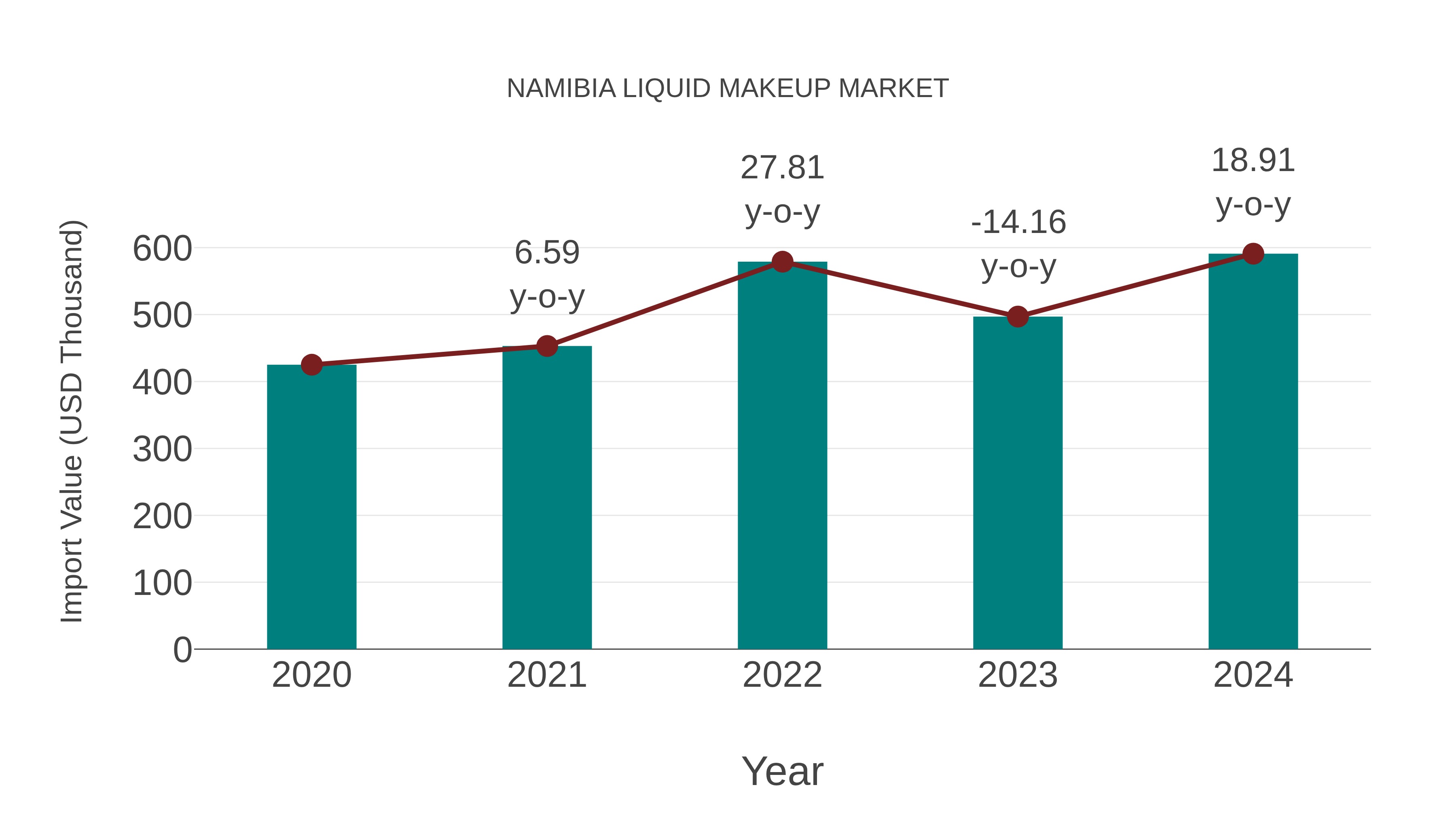  Namibia Liquid Makeup Market: Import Trend Analysis
