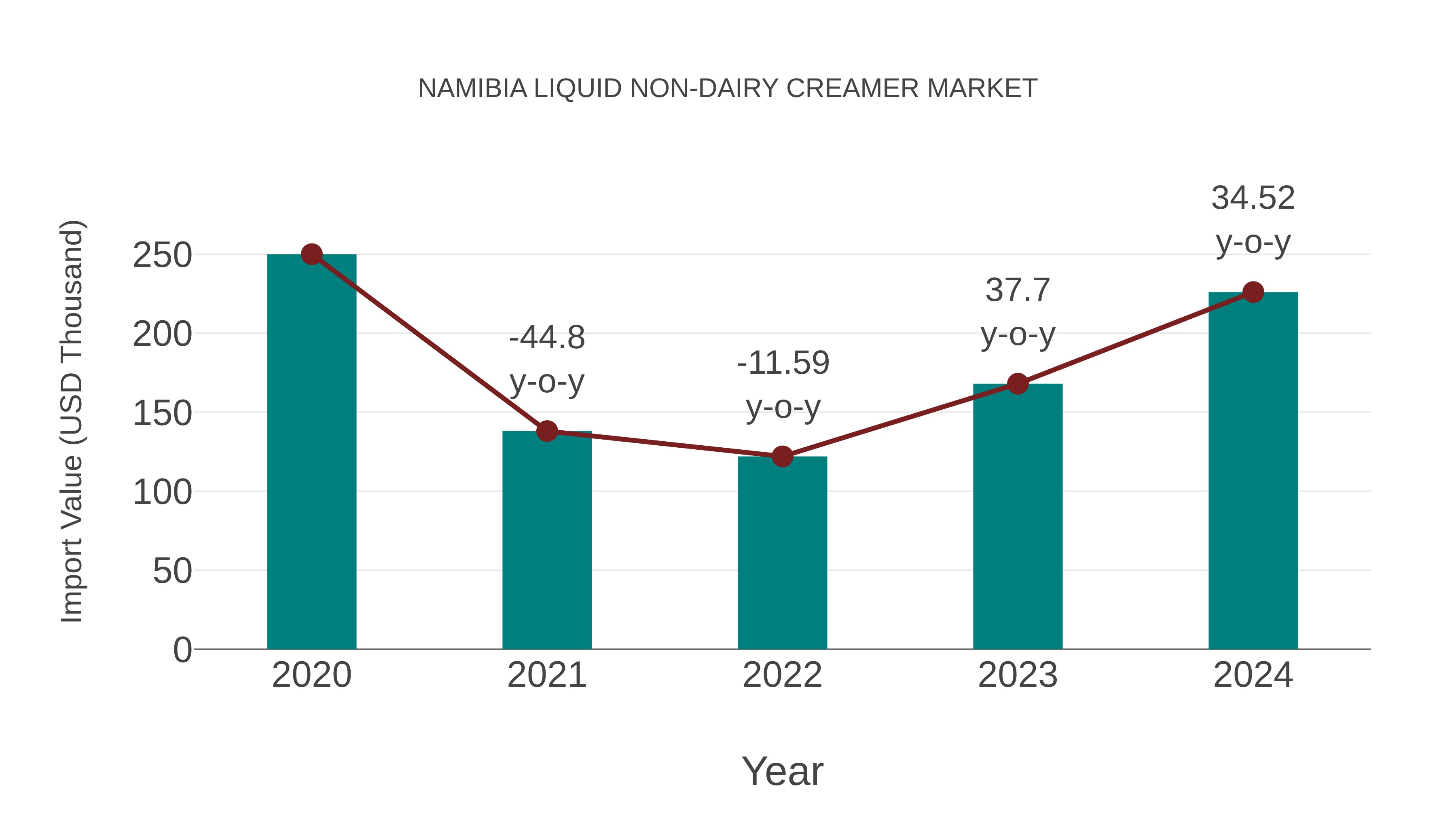  Namibia Liquid Non-dairy Creamer Market: Import Trend Analysis