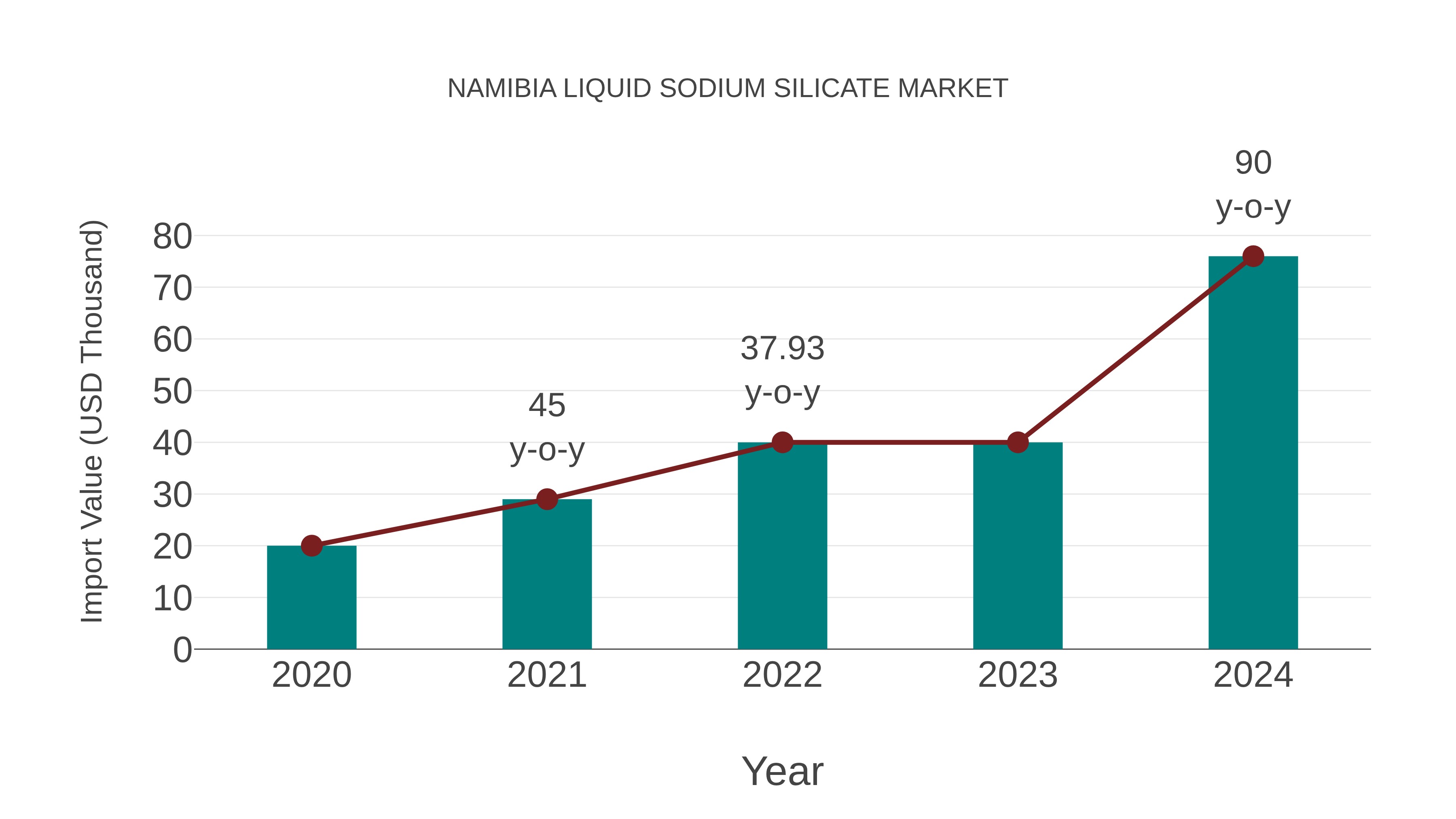  Namibia Liquid Sodium Silicate Market: Import Trend Analysis