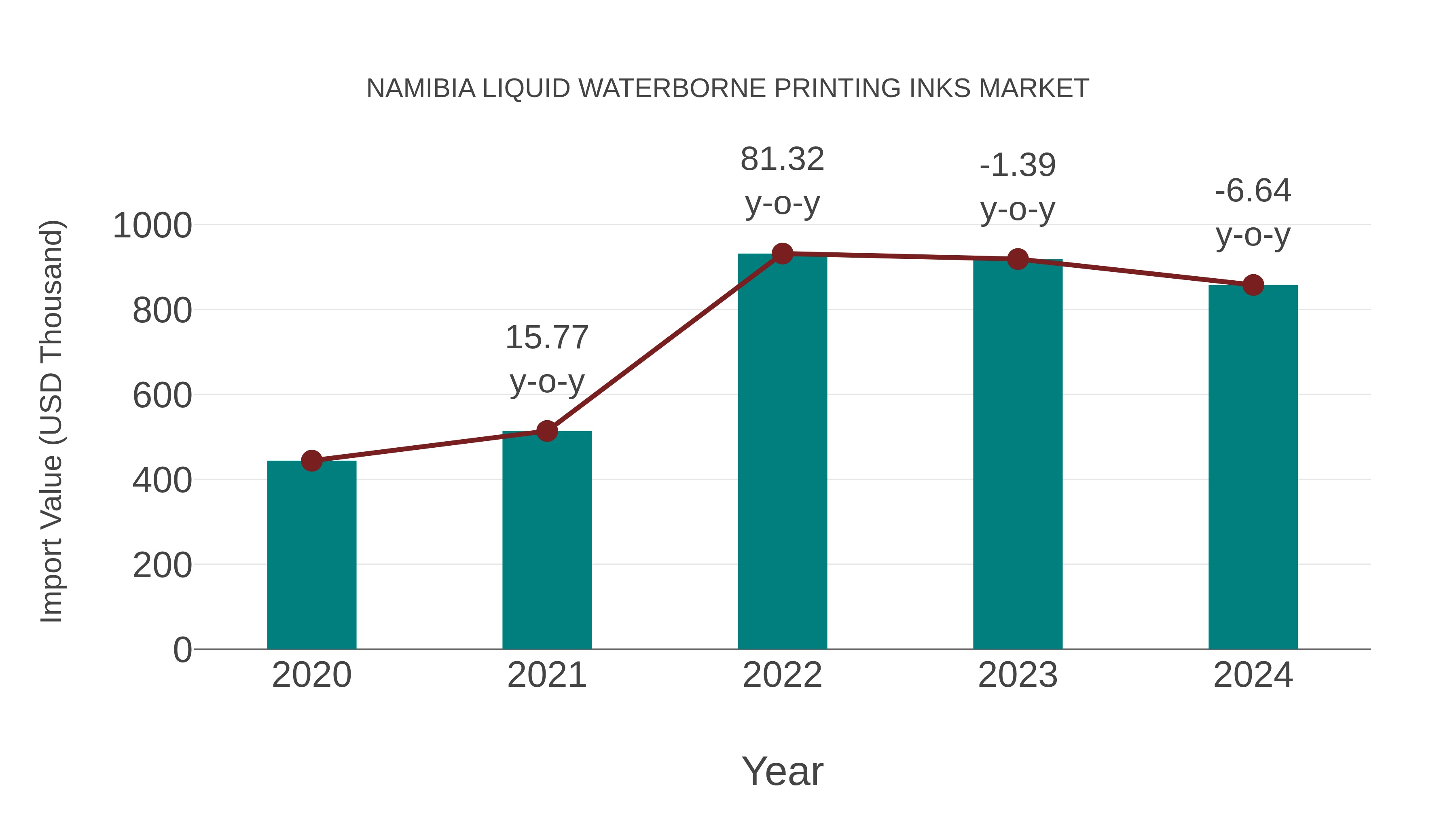 Namibia Liquid Waterborne Printing Inks Market: Import Trend Analysis