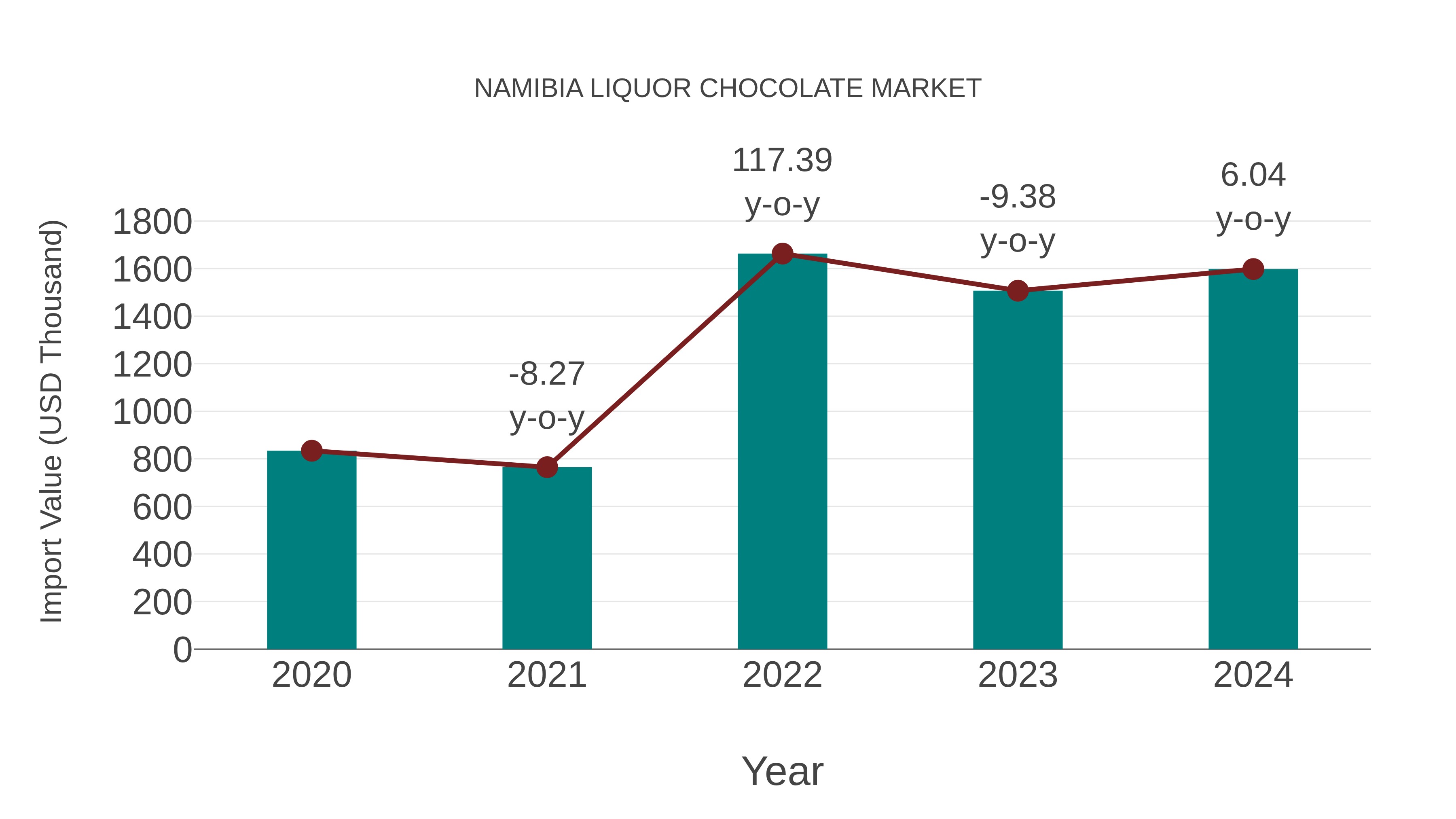  Namibia Liquor Chocolate Market: Import Trend Analysis