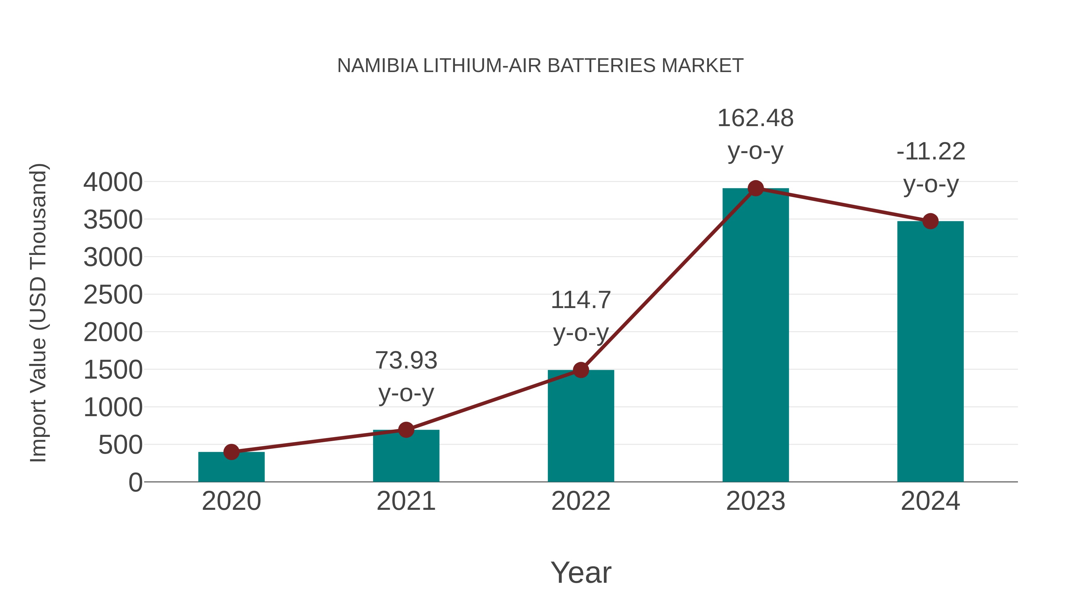  Namibia Lithium-air Batteries Market: Import Trend Analysis
