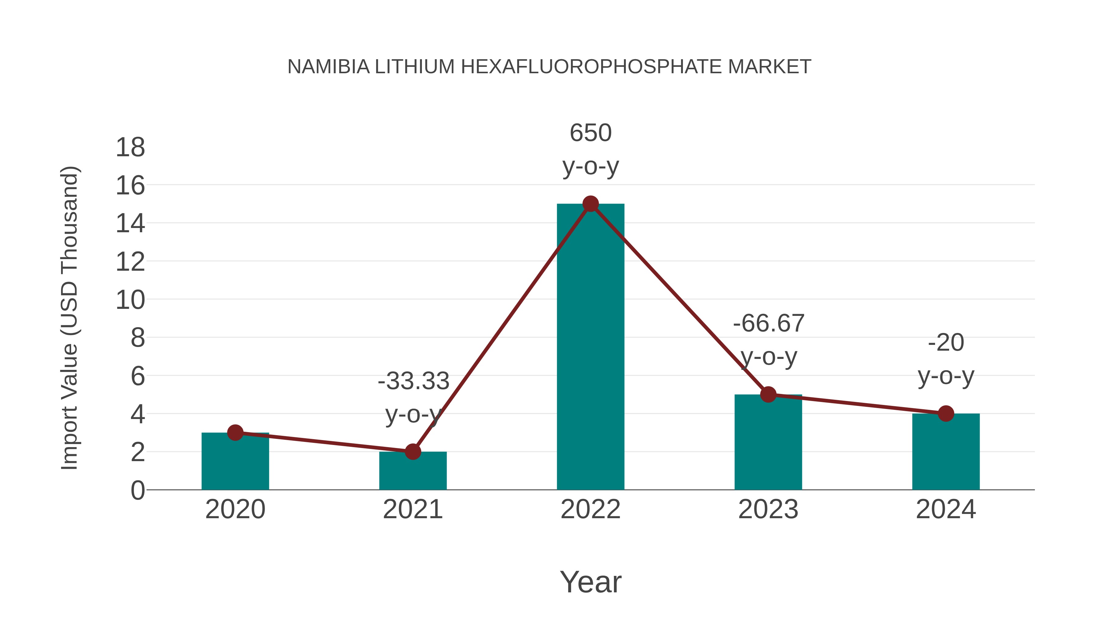 Namibia Lithium Hexafluorophosphate Market: Import Trend Analysis