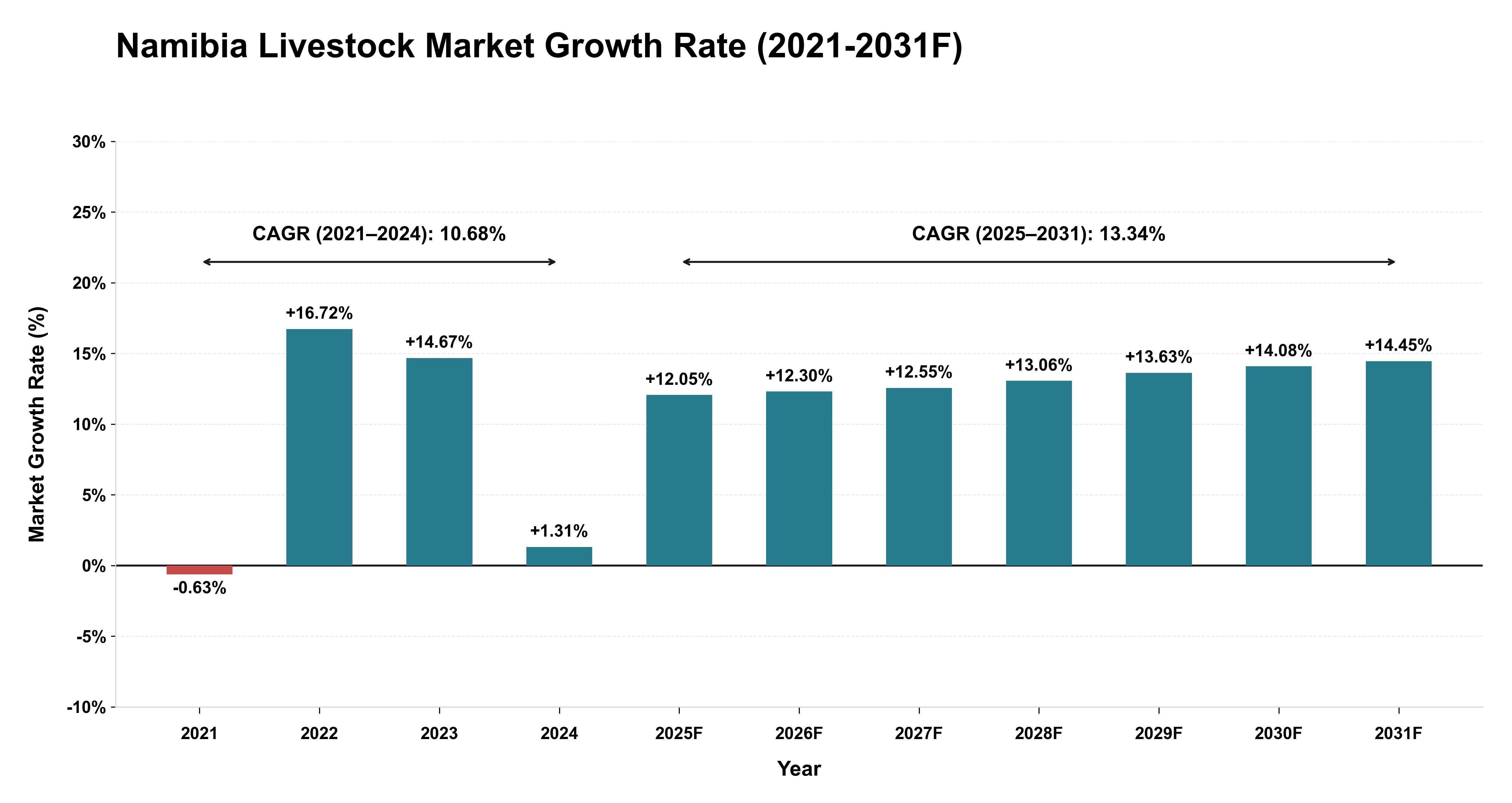 Namibia Livestock Market Year-wise Growth Rate (2021-2031F)