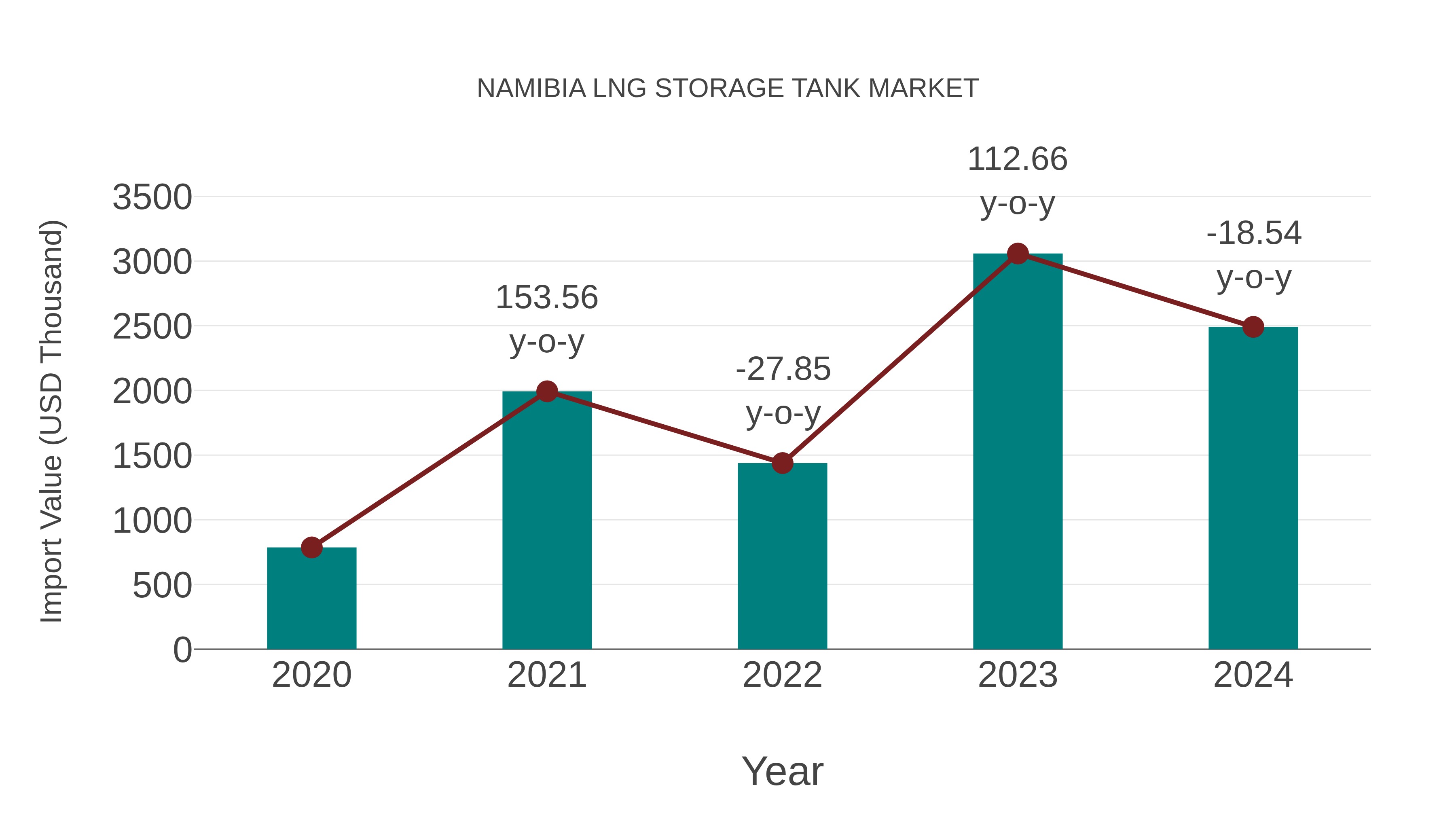 Namibia Lng Storage Tank Market: Import Trend Analysis