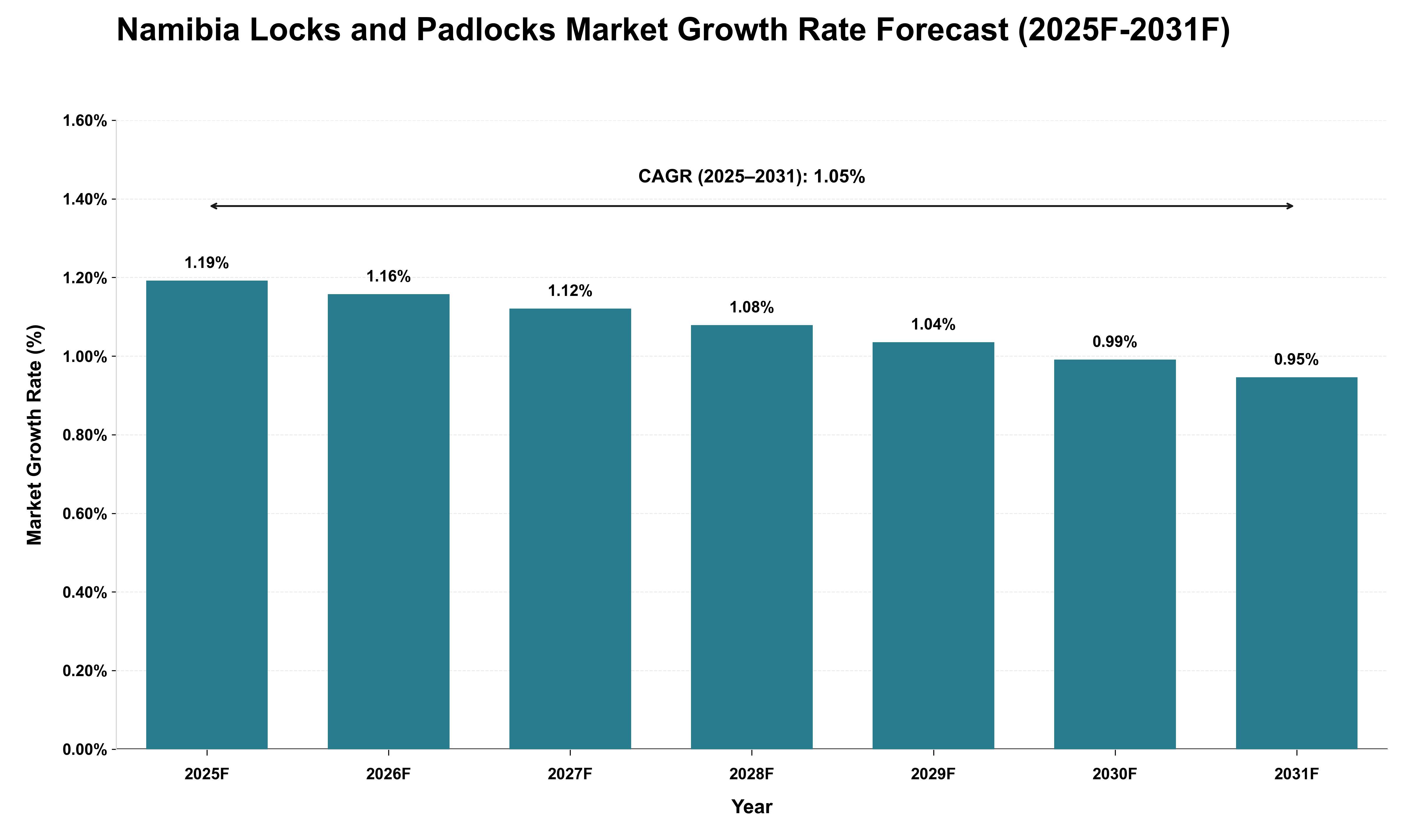 Namibia Locks and Padlocks Market Growth Rate Analysis (2025 - 2031)