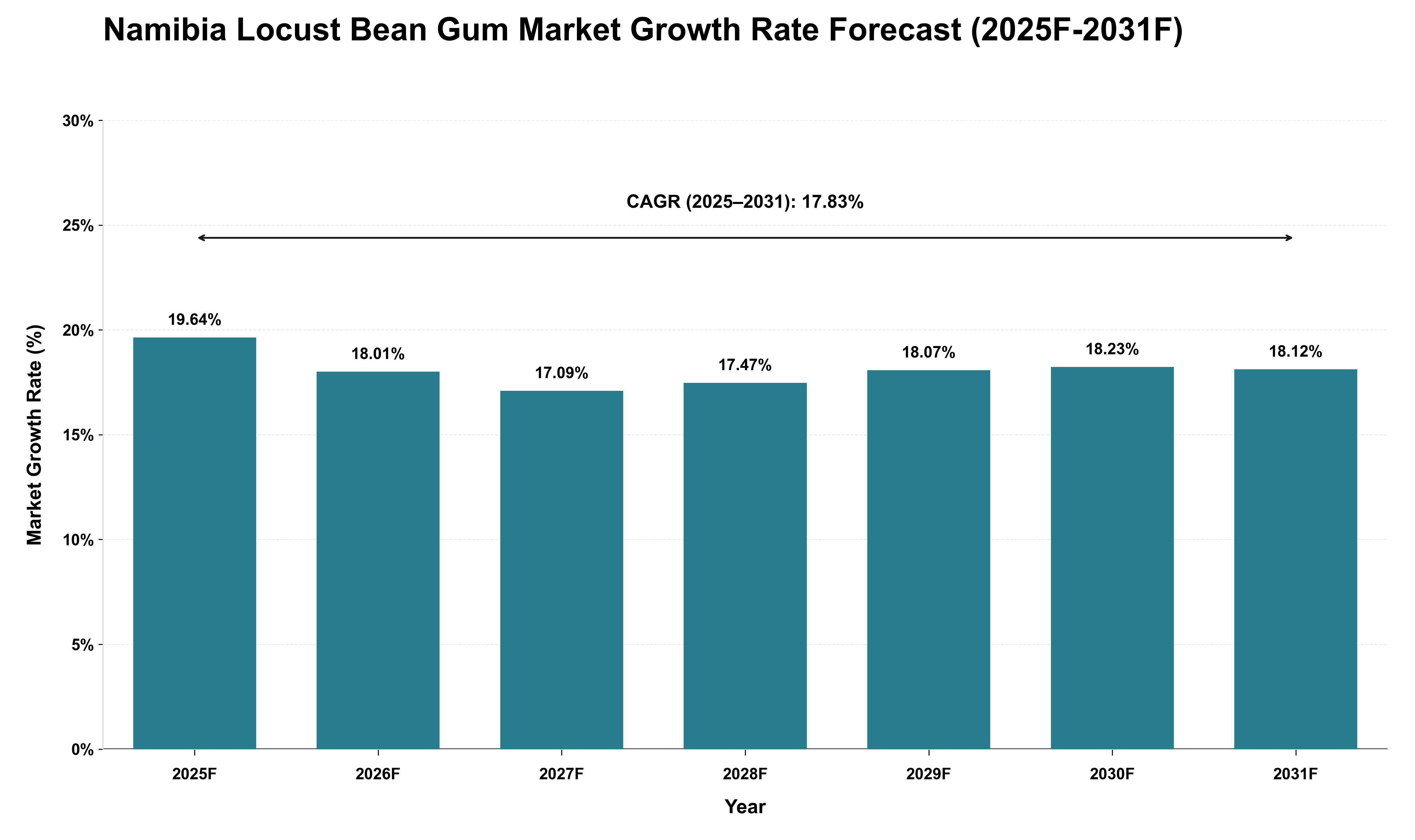 Namibia Locust Bean Gum Market Growth Rate Analysis (2025 - 2031)
