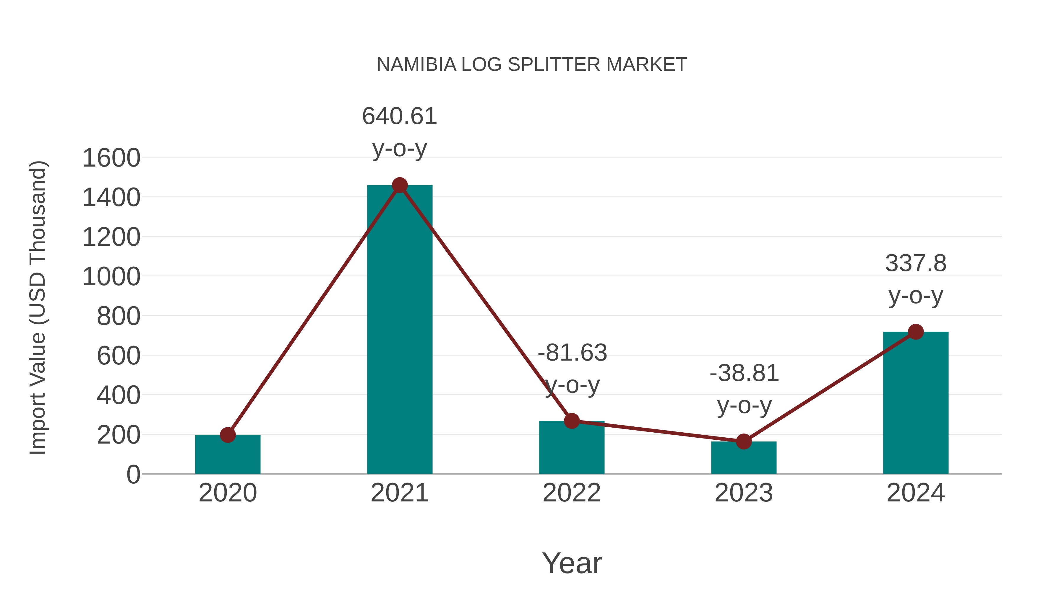  Namibia Log Splitter Market: Import Trend Analysis