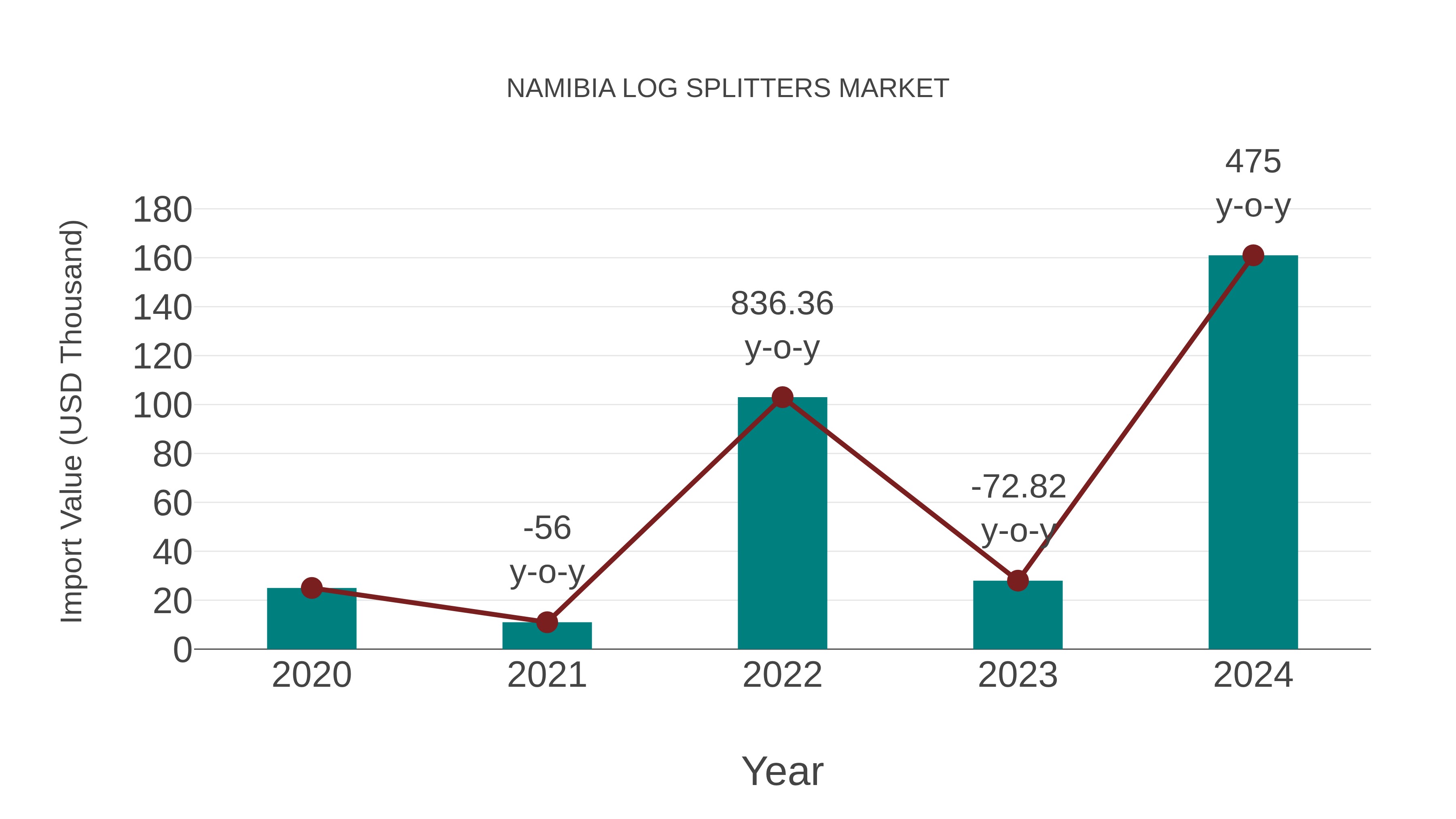  Namibia Log Splitters Market: Import Trend Analysis