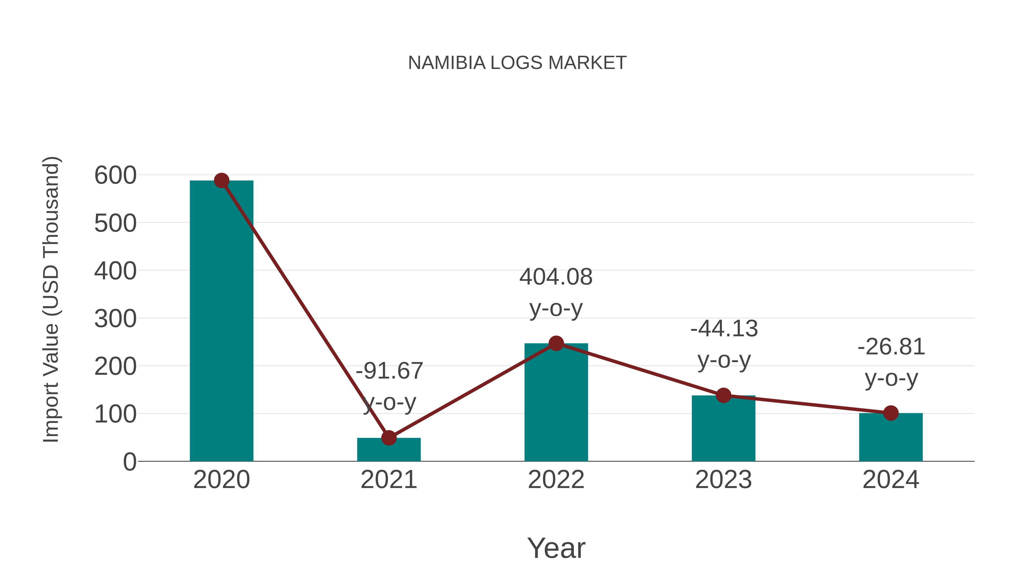  Namibia Logs Market: Import Trend Analysis