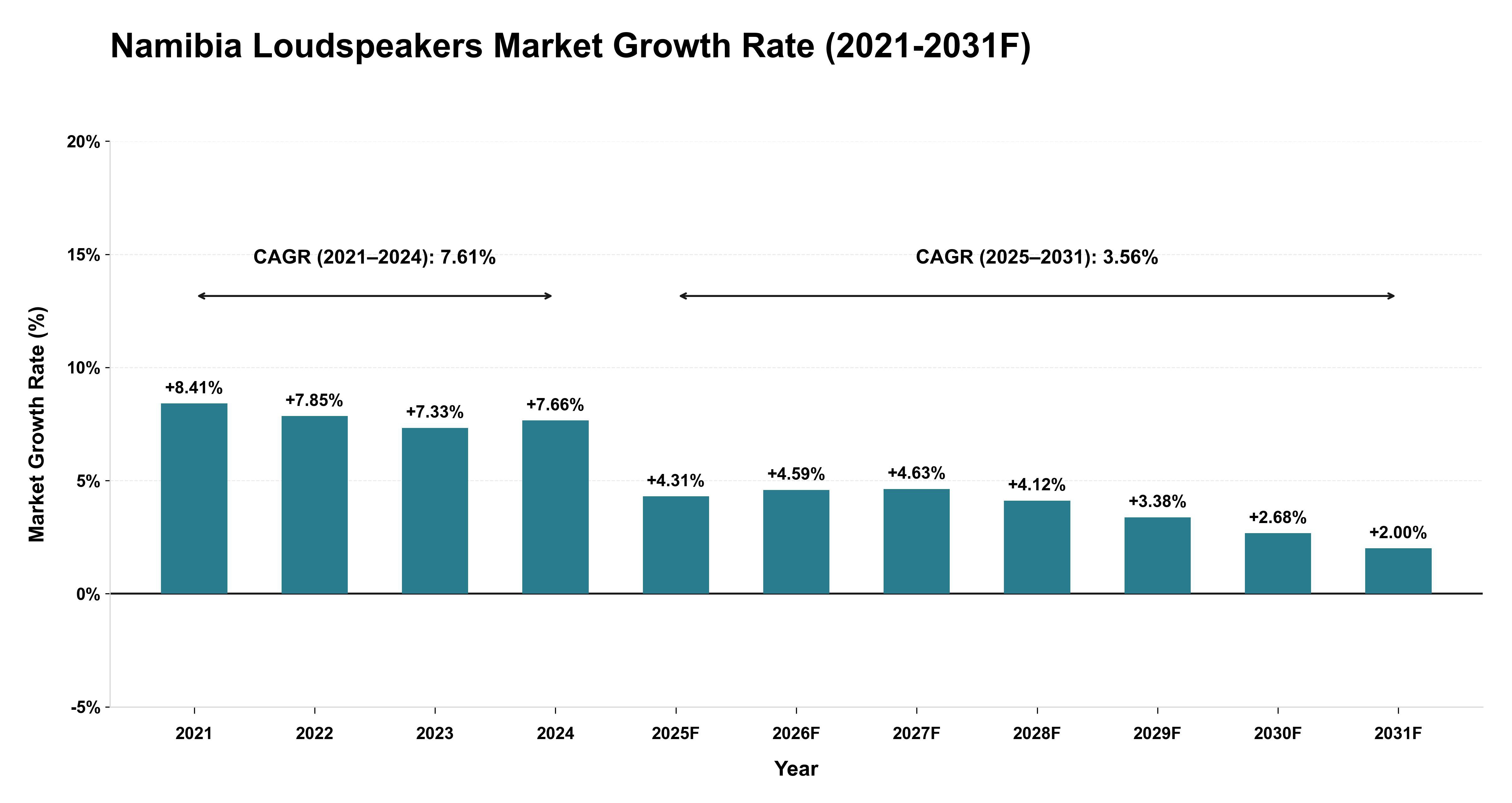 Namibia Loudspeakers Market Year-wise Growth Rate (2021-2031F)