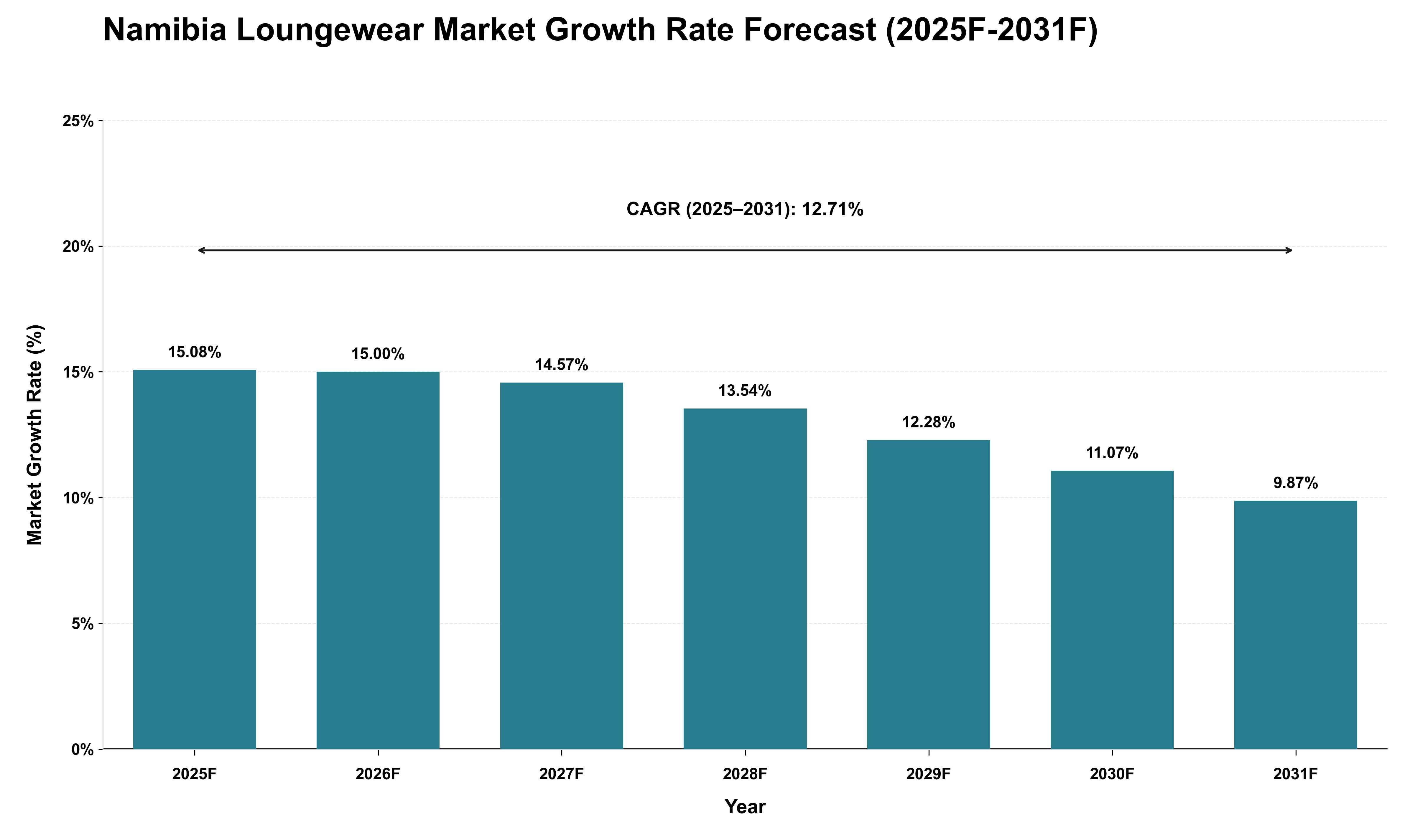 Namibia Loungewear Market Growth Rate Analysis (2025 - 2031)