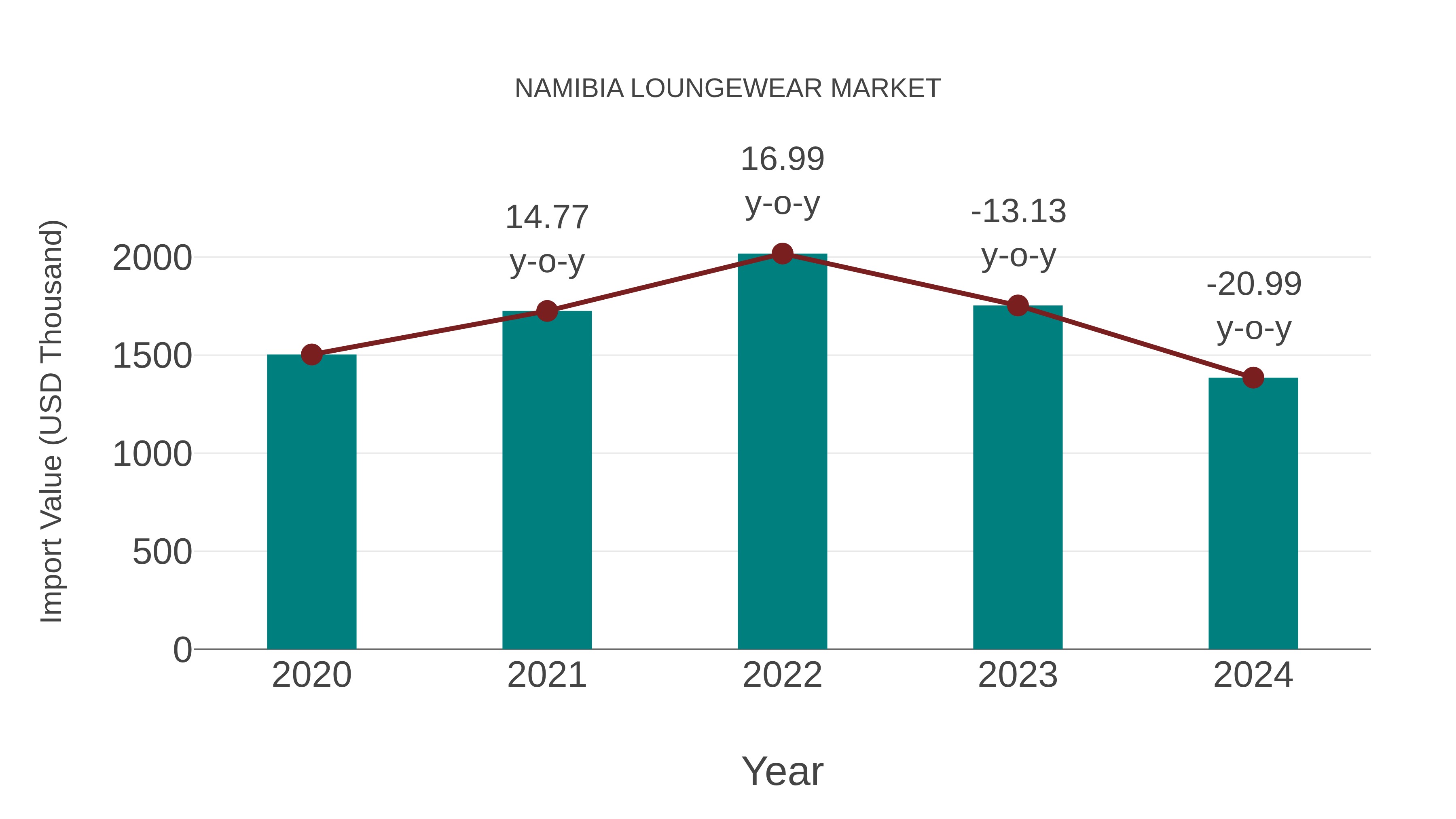  Namibia Loungewear Market: Import Trend Analysis