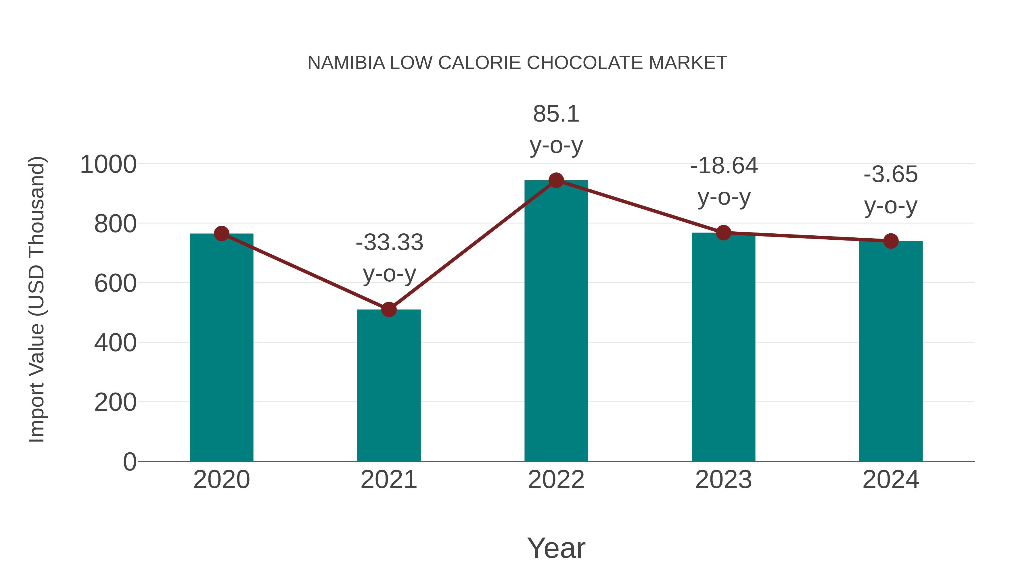  Namibia Low Calorie Chocolate Market: Import Trend Analysis