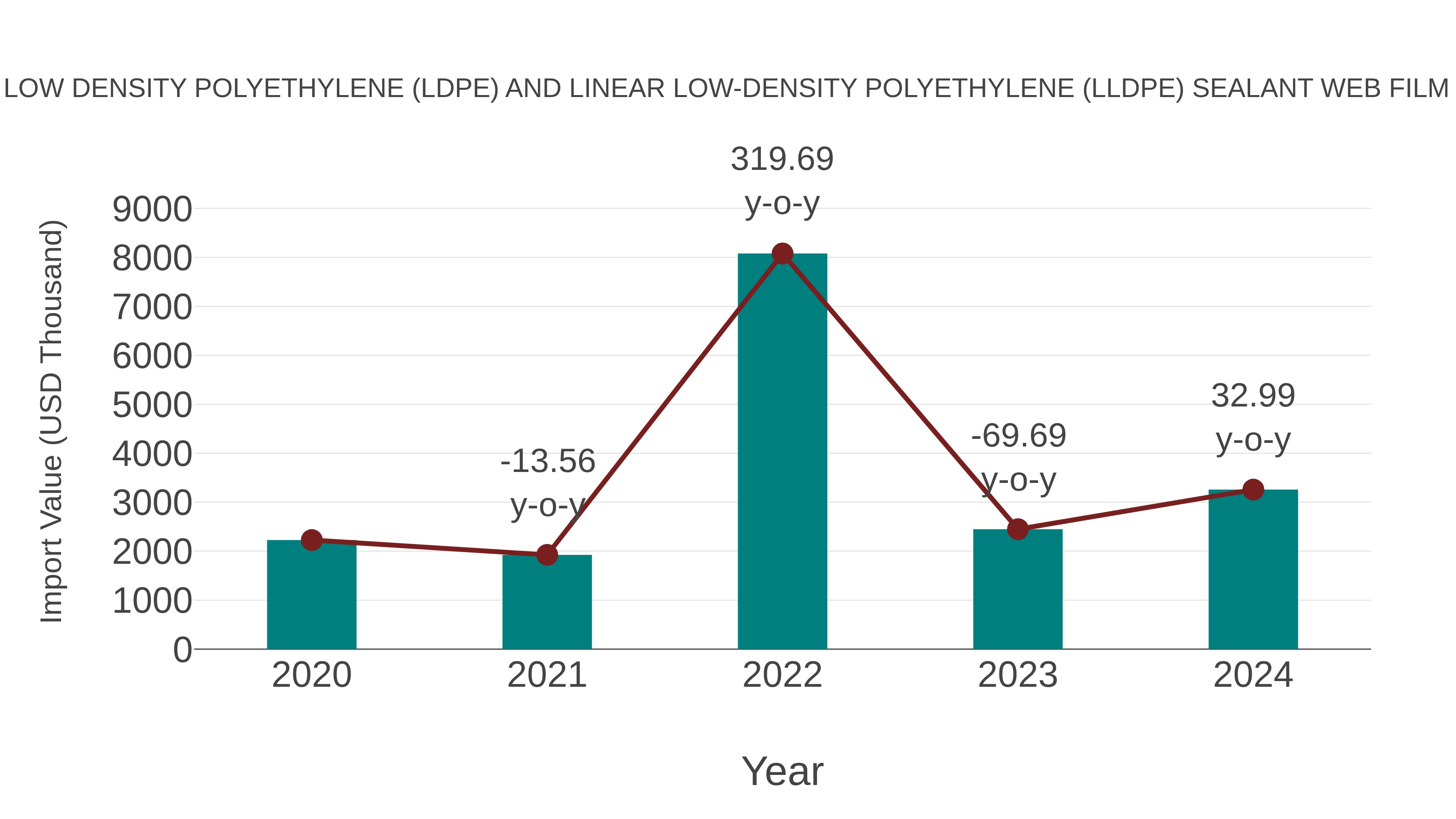 Namibia Low Density Polyethylene (Ldpe) and Linear Low-density Polyethylene (Lldpe) Sealant Web Film Market: Import Trend Analysis
