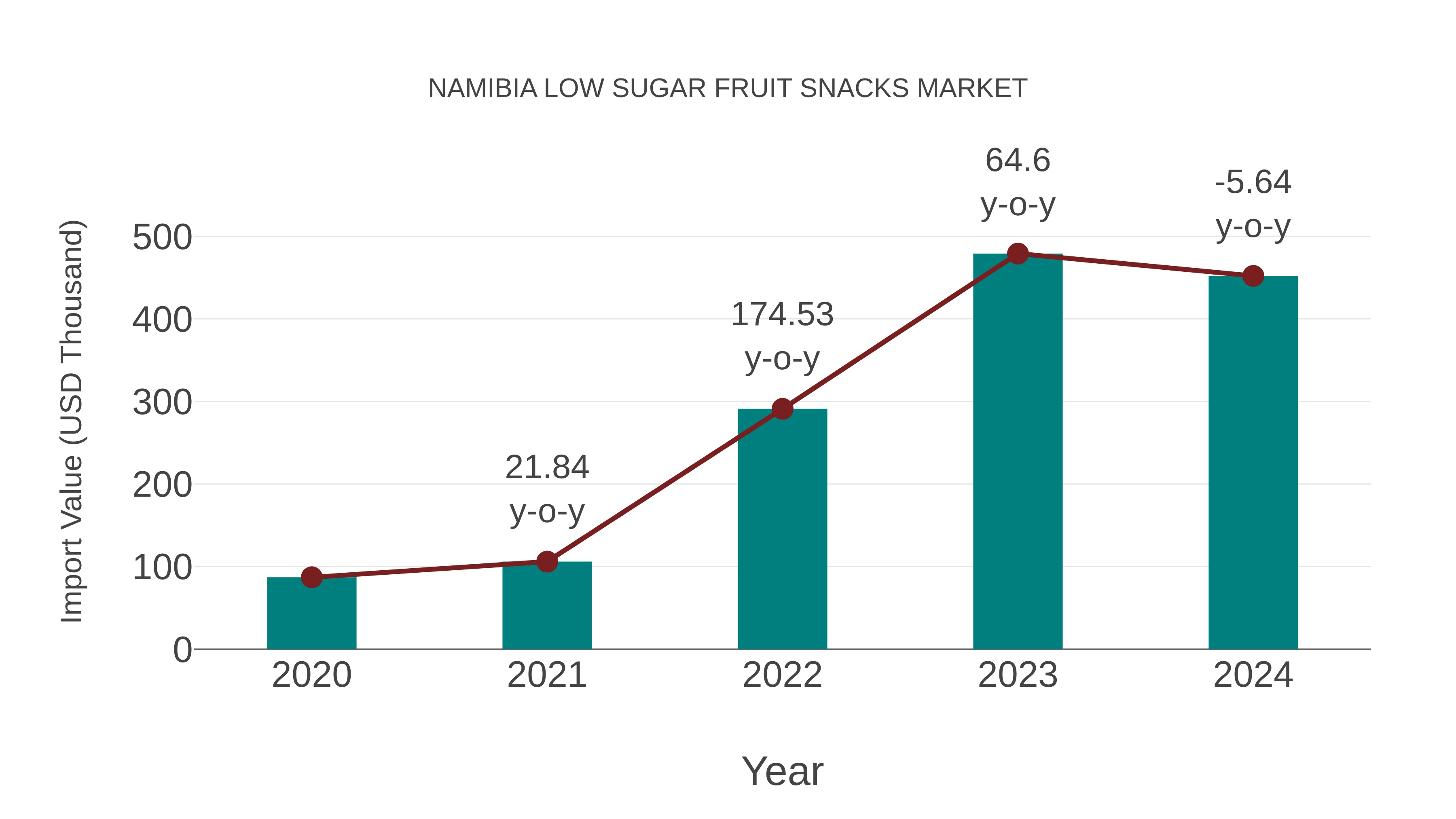  Namibia Low Sugar Fruit Snacks Market: Import Trend Analysis