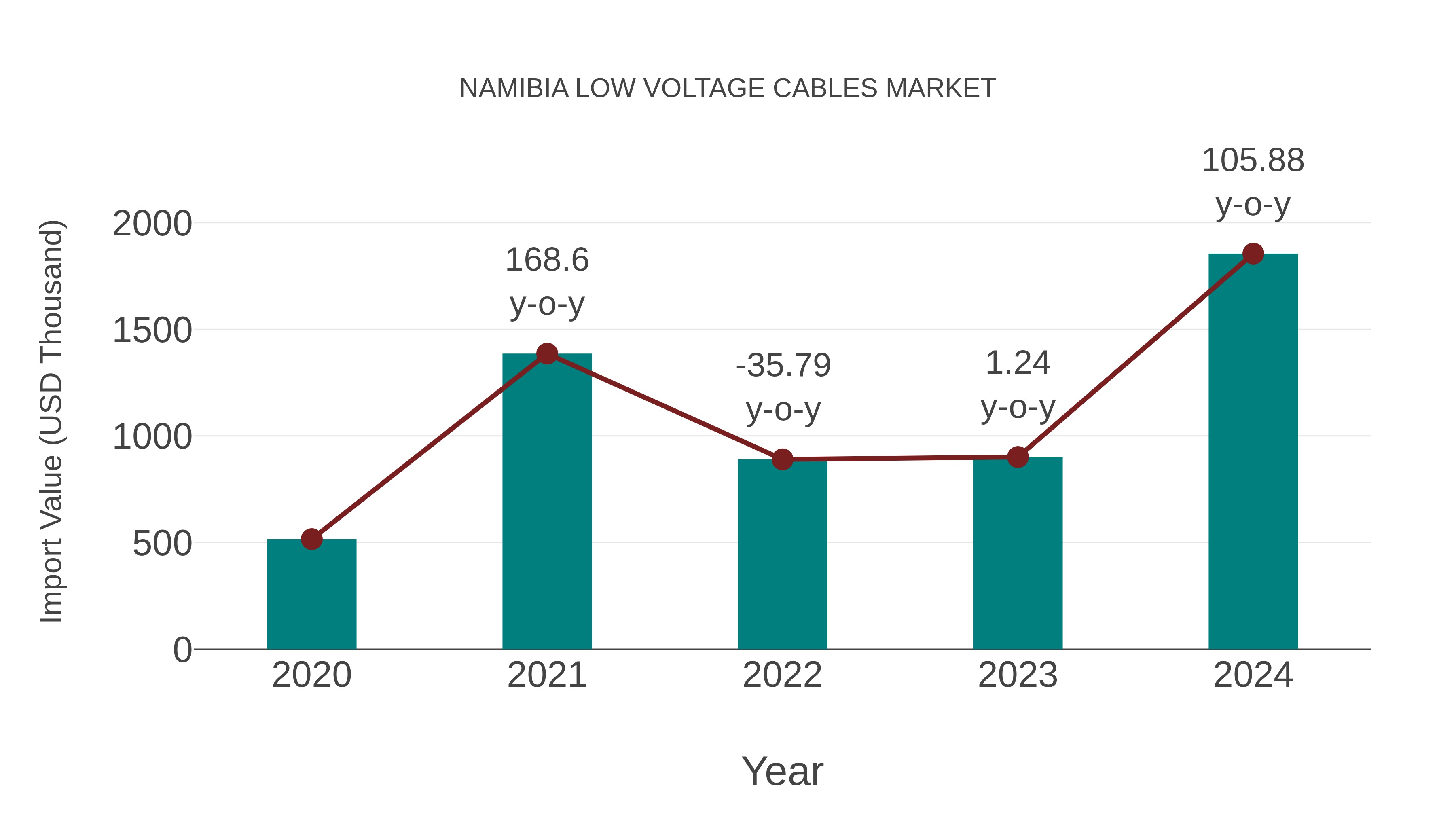  Namibia Low Voltage Cables Market: Import Trend Analysis