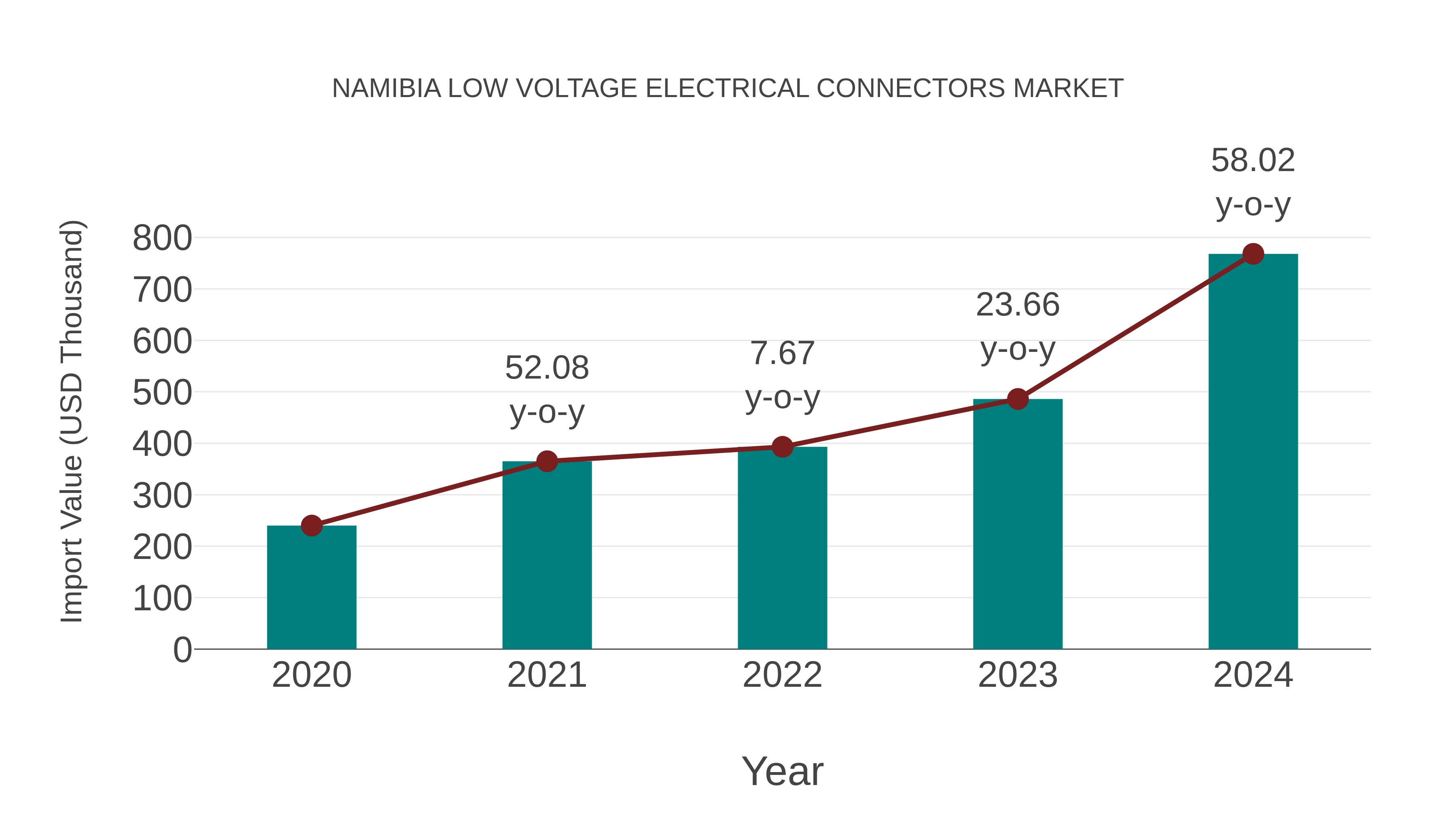 Namibia Low Voltage Electrical Connectors Market: Import Trend Analysis