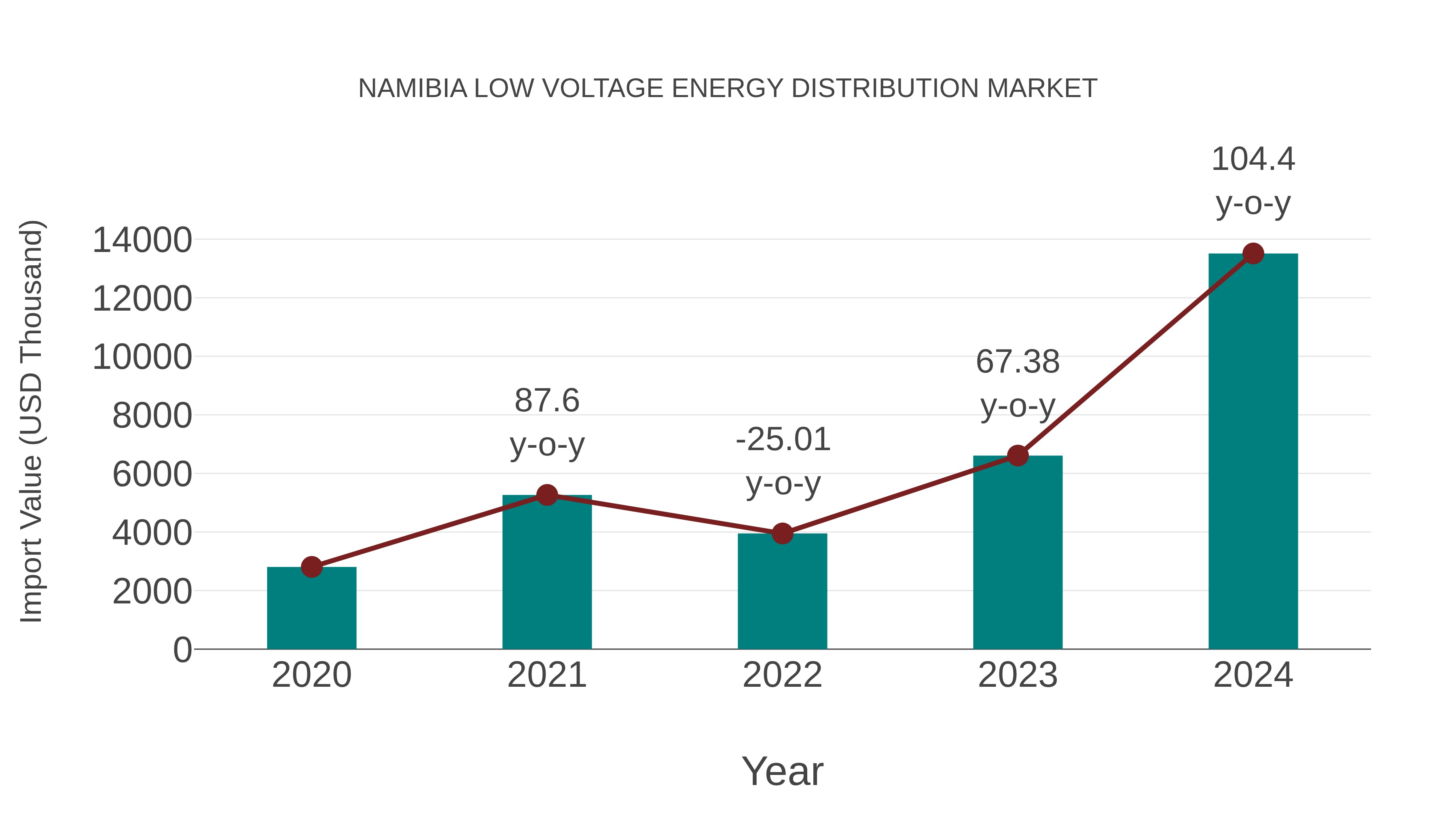  Namibia Low Voltage Energy Distribution Market: Import Trend Analysis