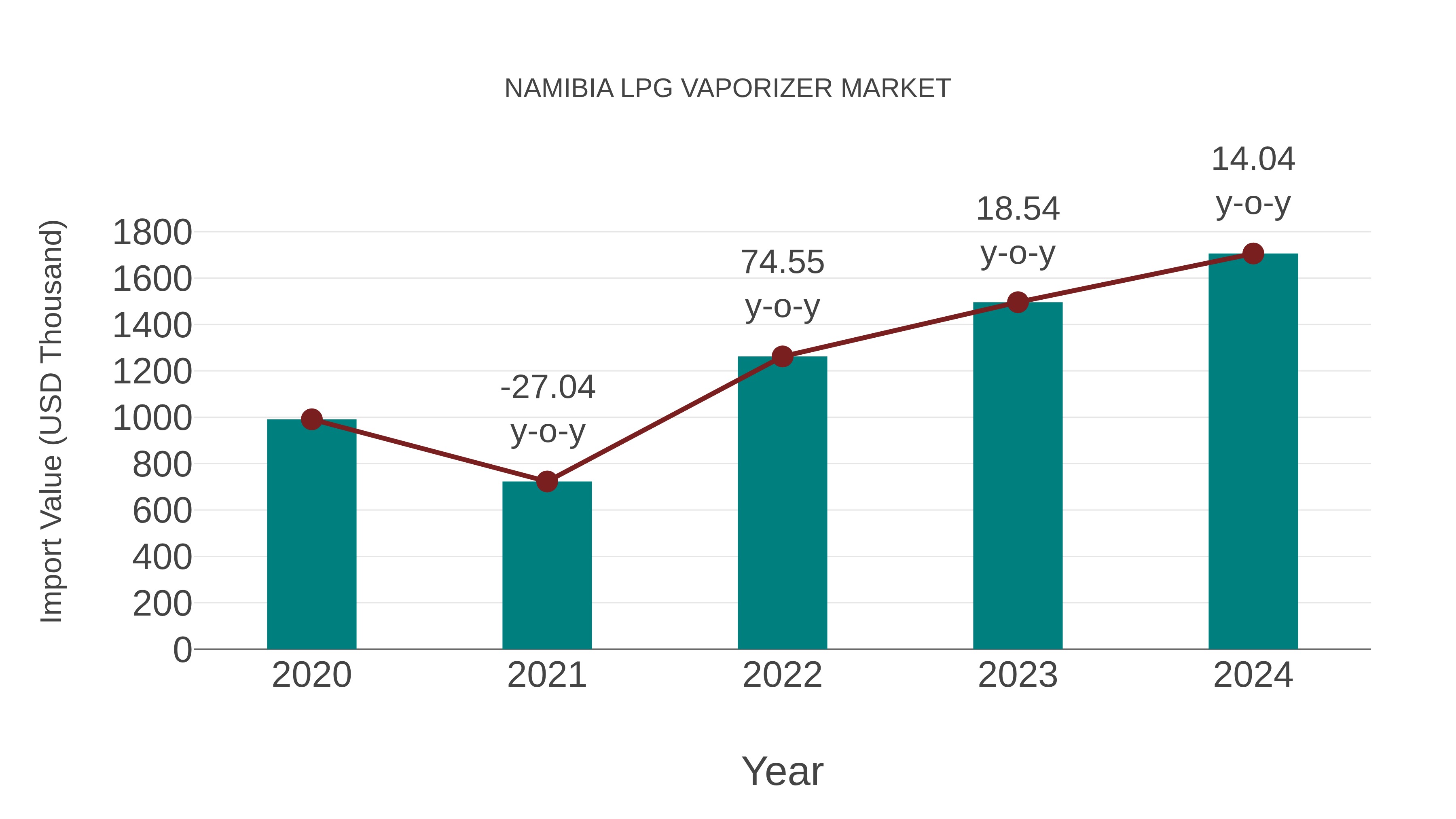  Namibia Lpg Vaporizer Market: Import Trend Analysis