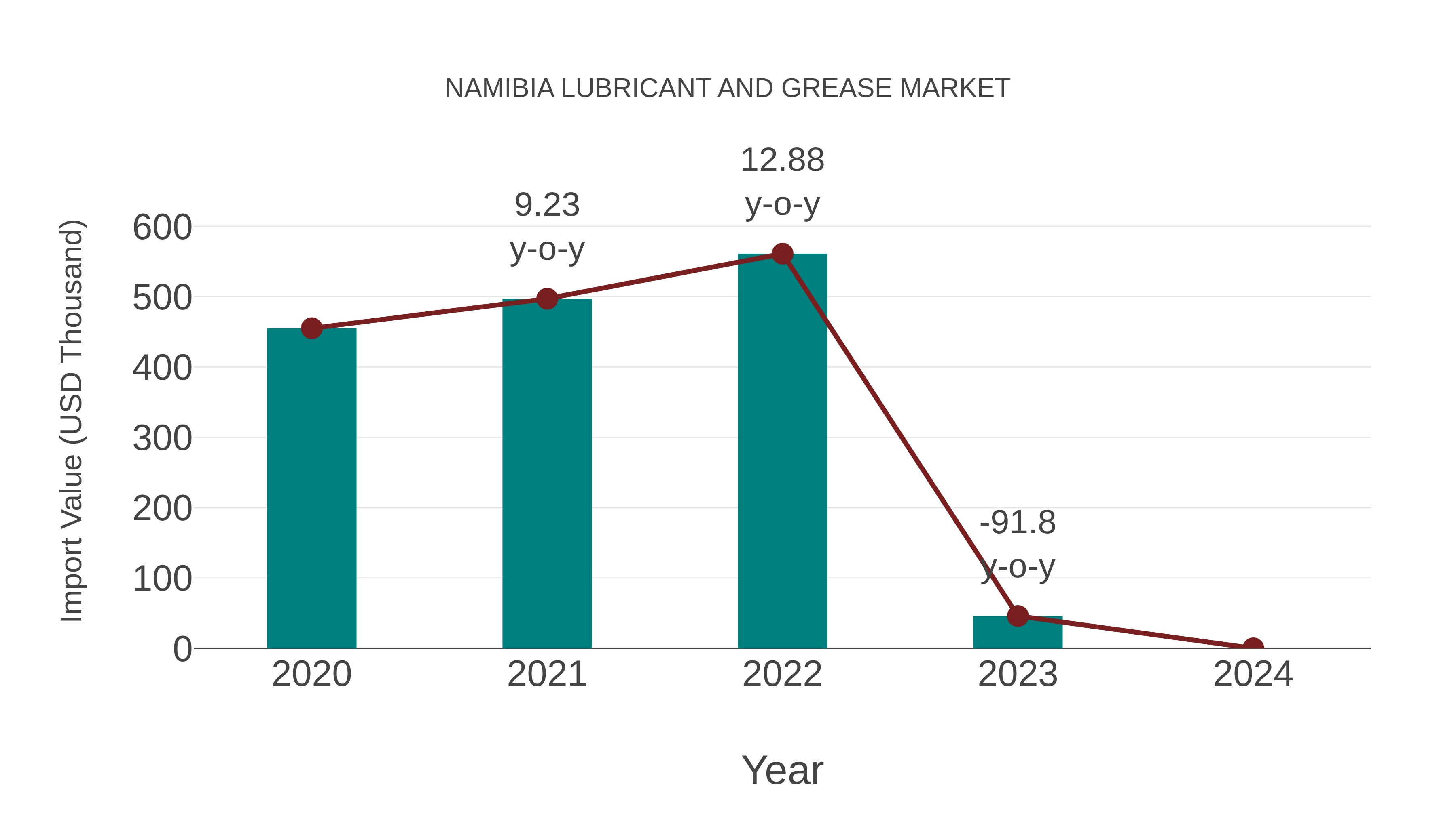 Namibia Lubricant and Grease Market: Import Trend Analysis
