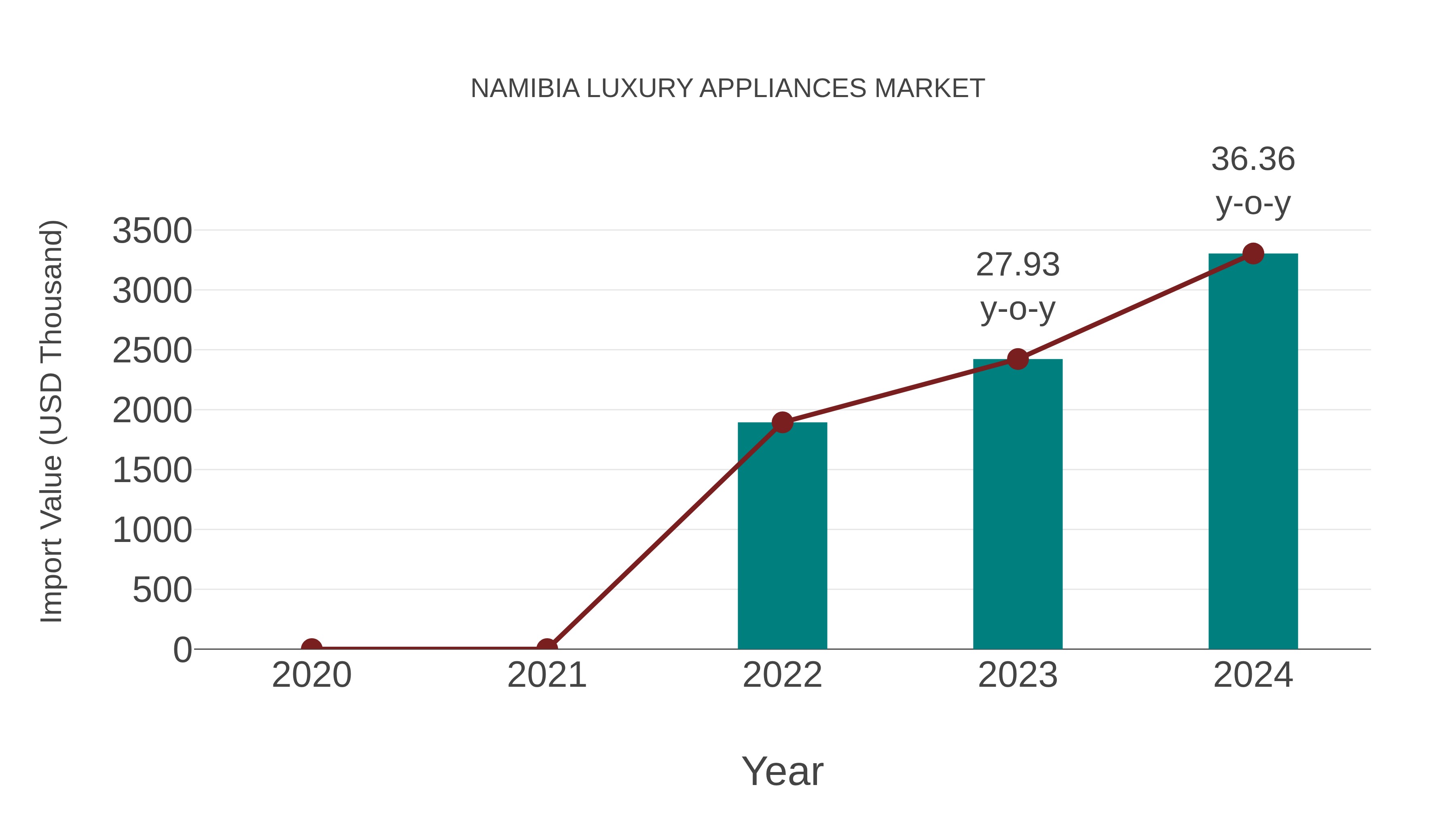  Namibia Luxury Appliances Market: Import Trend Analysis