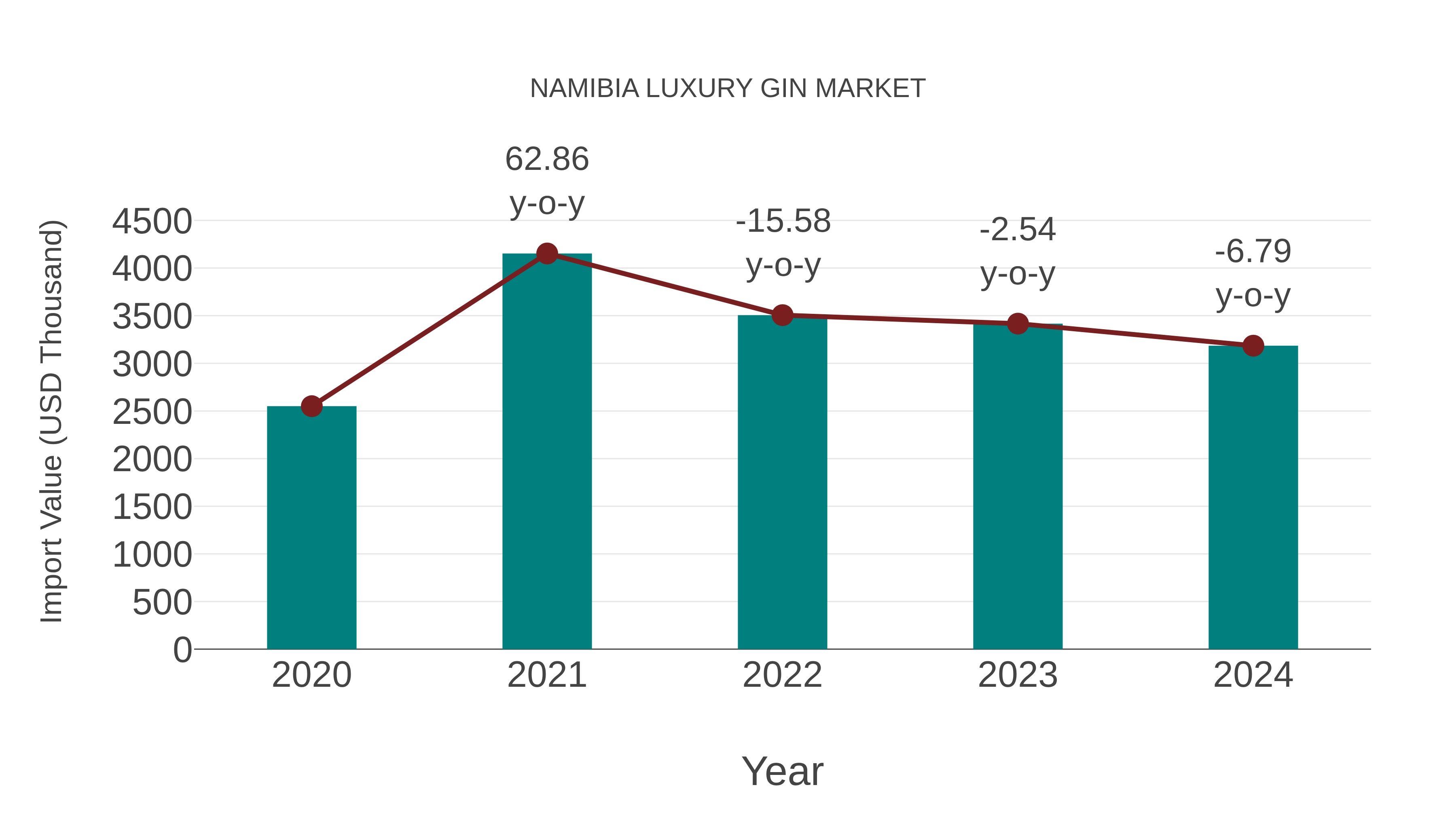  Namibia Luxury Gin Market: Import Trend Analysis