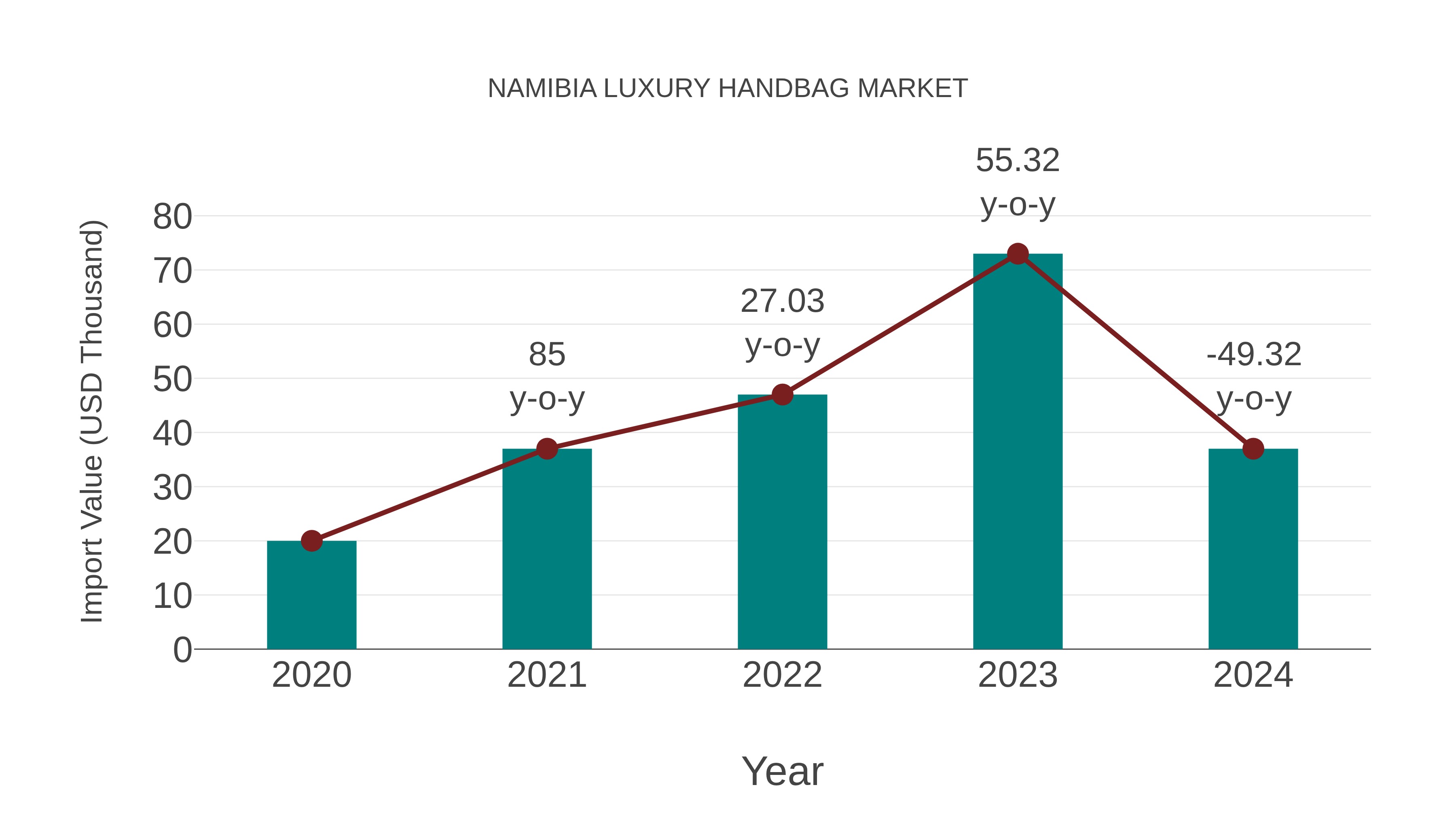  Namibia Luxury Handbag Market: Import Trend Analysis