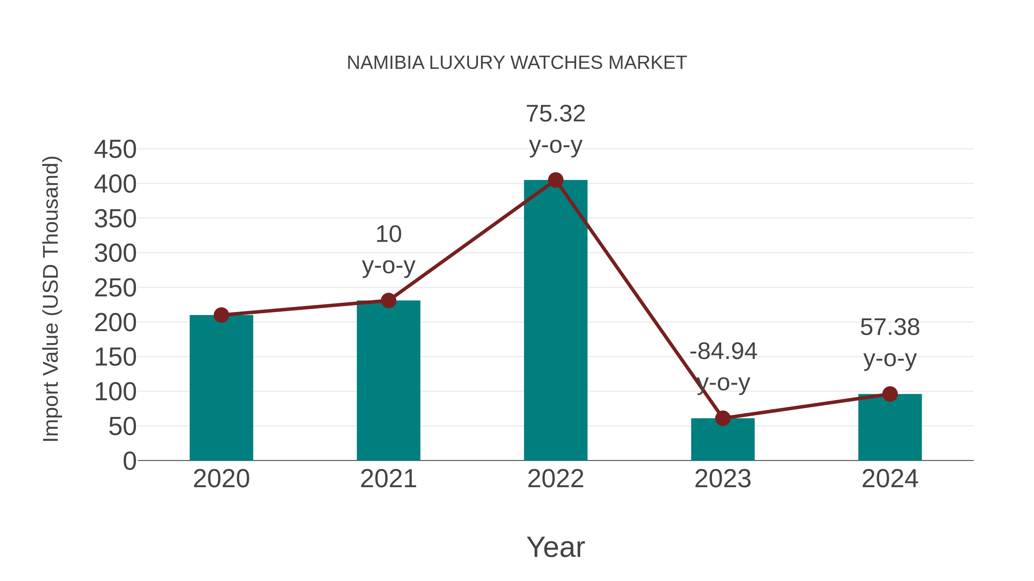  Namibia Luxury Watches Market: Import Trend Analysis