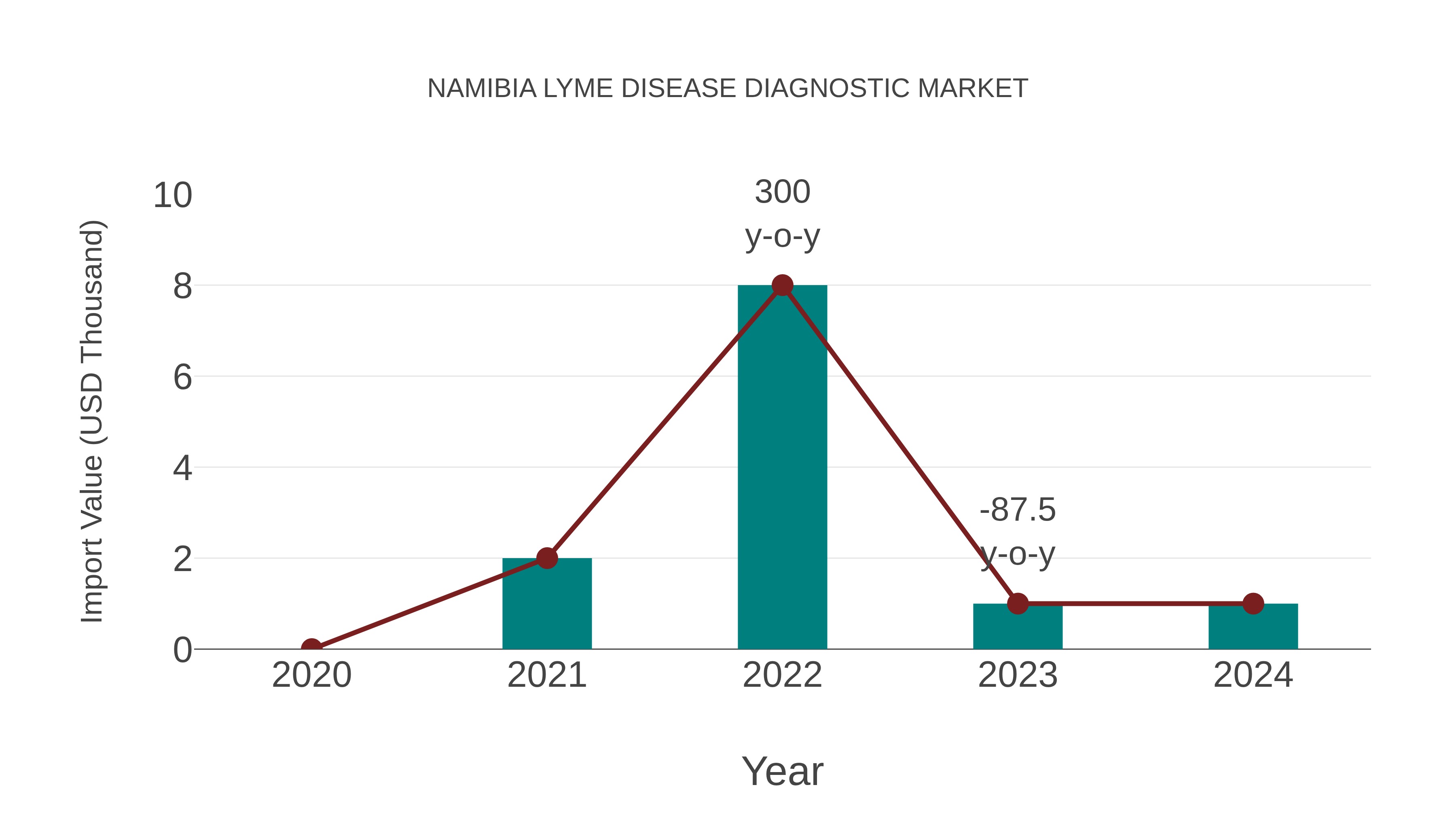  Namibia Lyme Disease Diagnostic Market: Import Trend Analysis