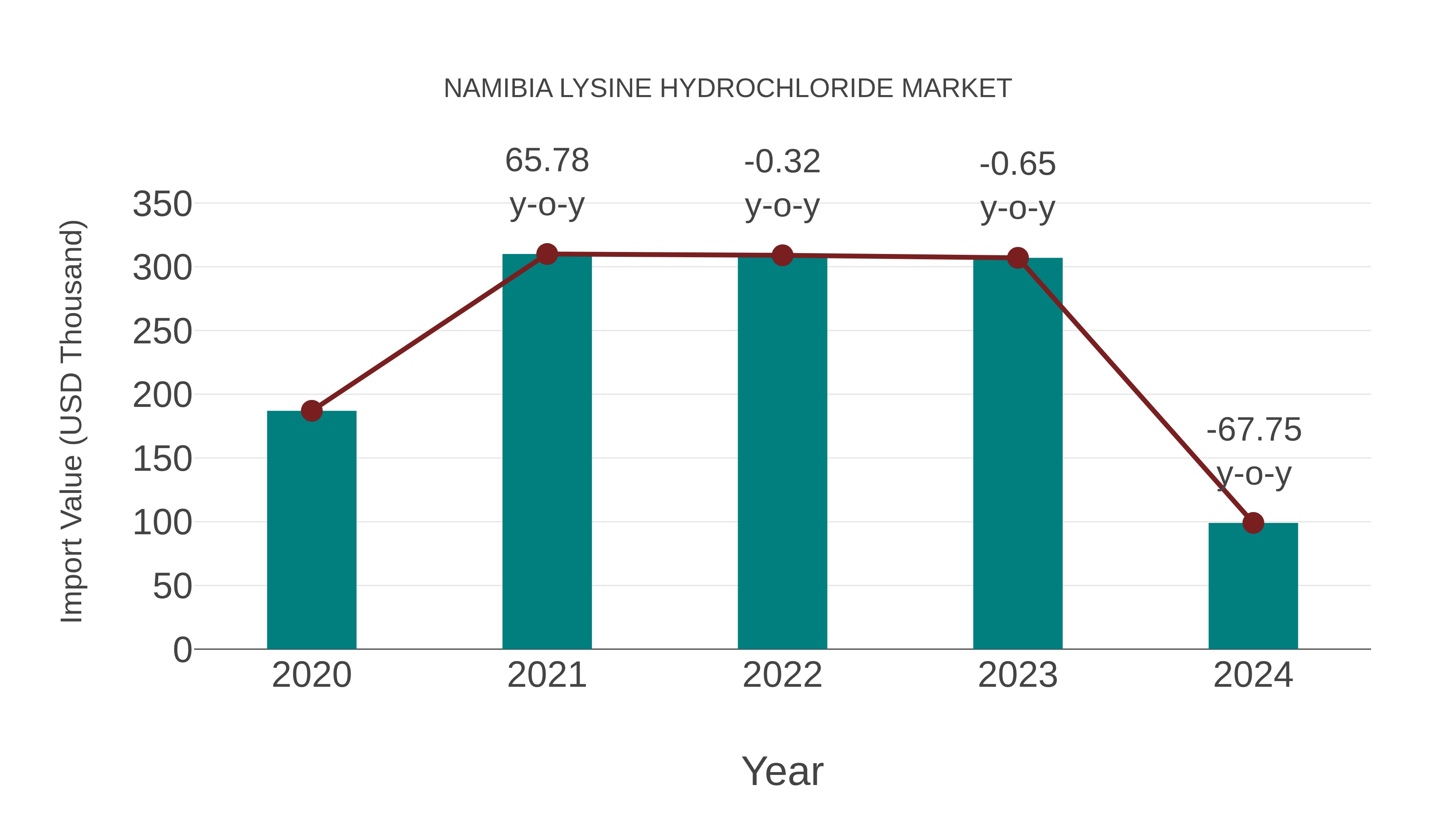 Namibia Lysine Hydrochloride Market: Import Trend Analysis