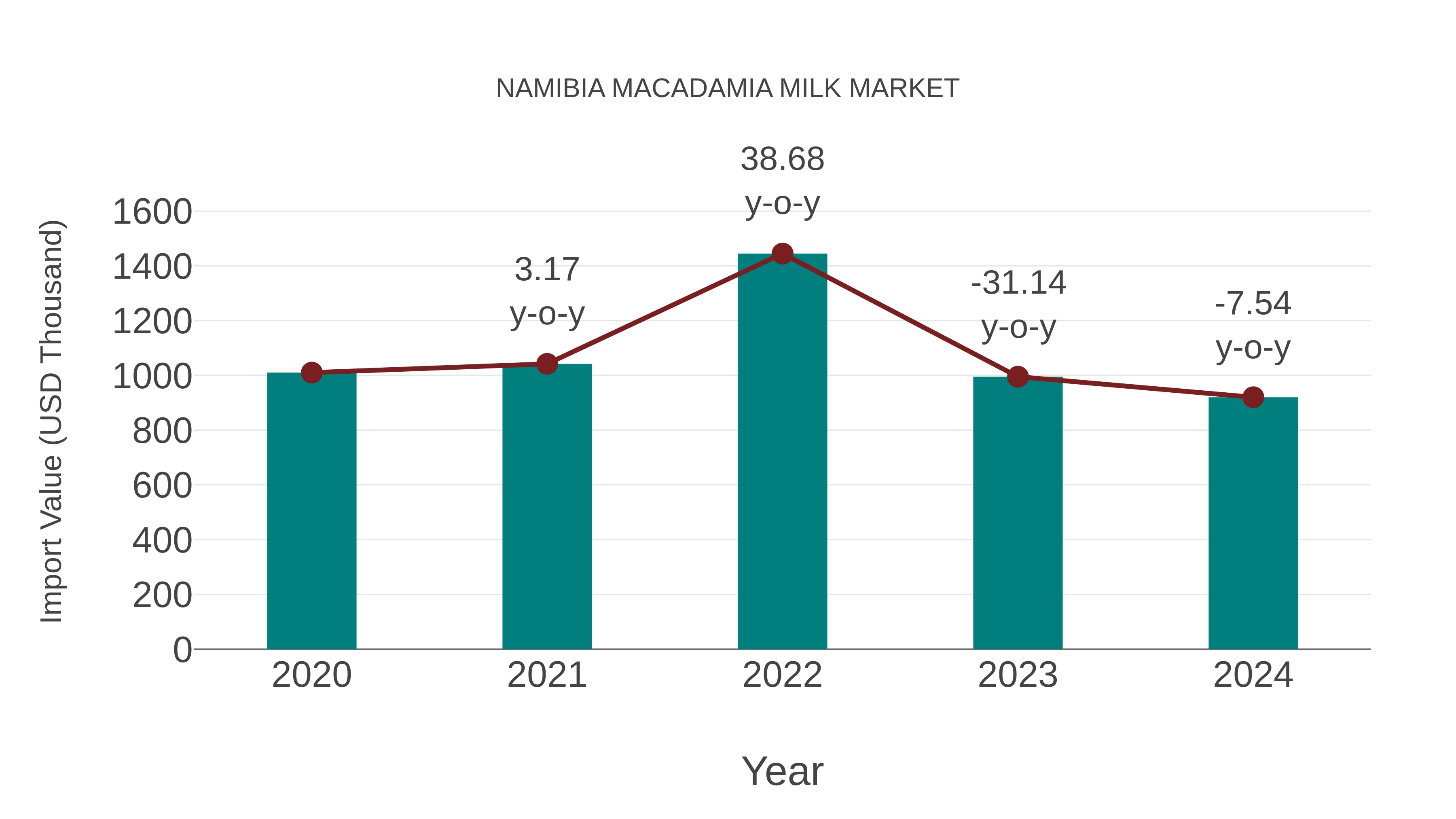  Namibia Macadamia Milk Market: Import Trend Analysis