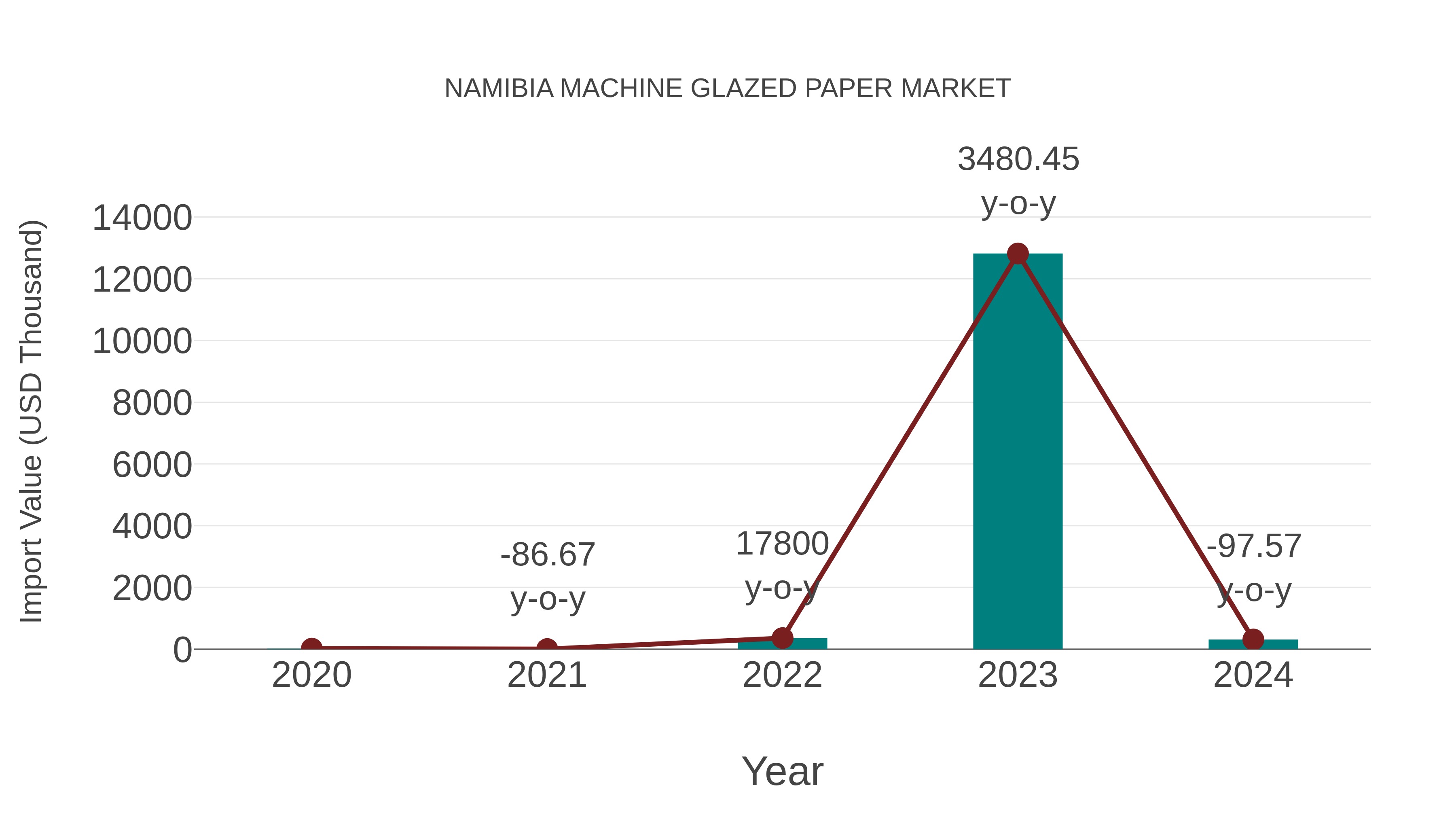  Namibia Machine Glazed Paper Market: Import Trend Analysis