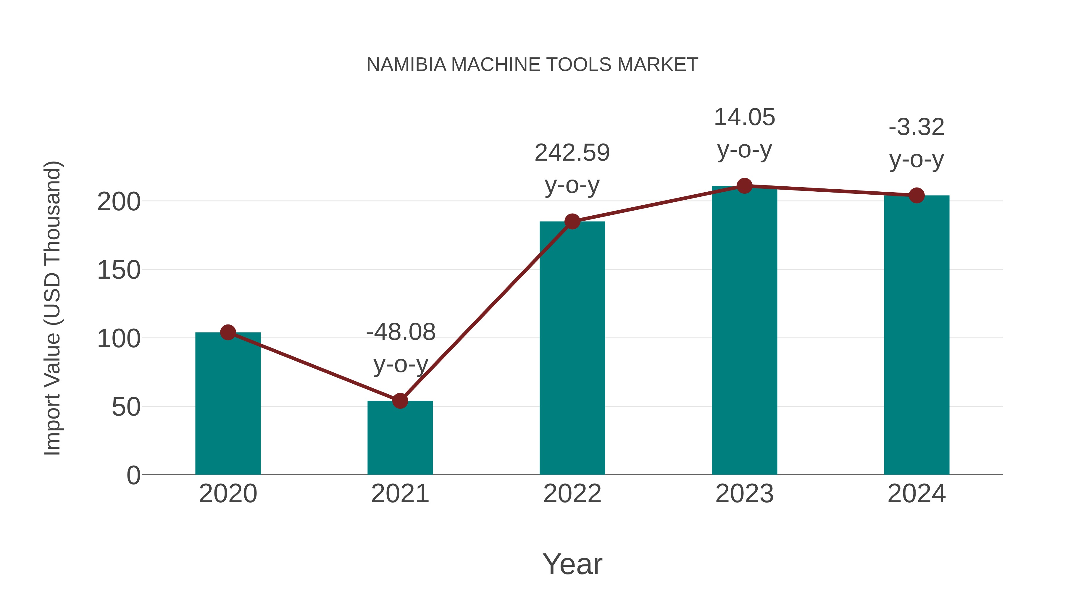  Namibia Machine Tools Market: Import Trend Analysis