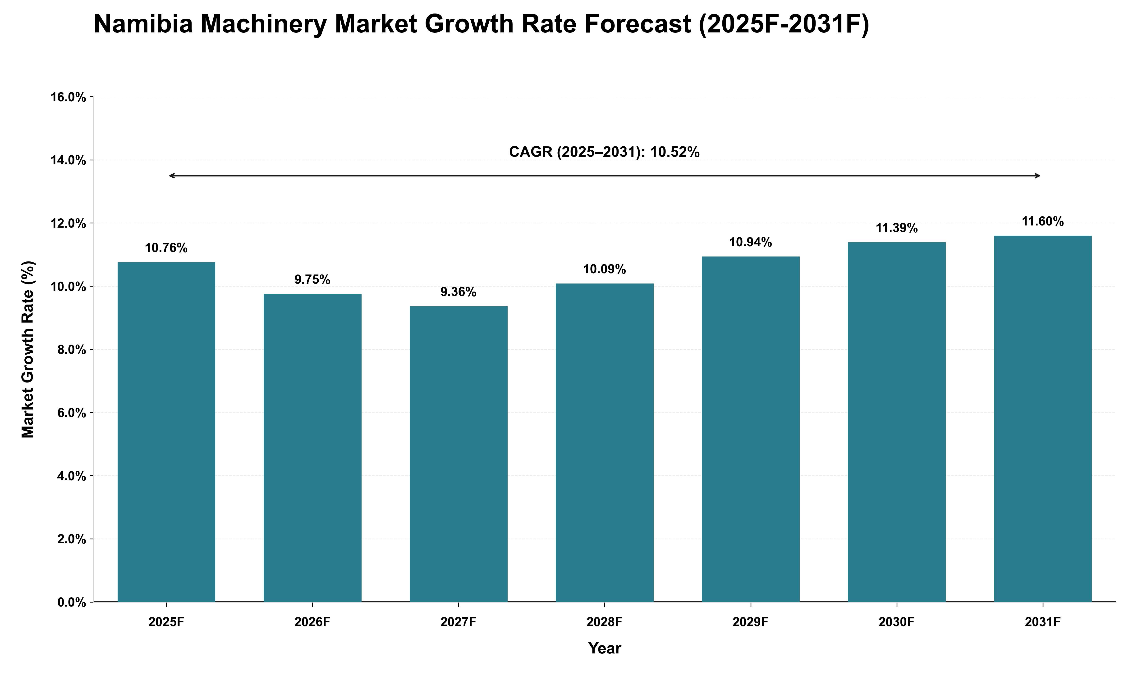 Namibia Machinery Market Growth Rate Analysis (2025 - 2031)