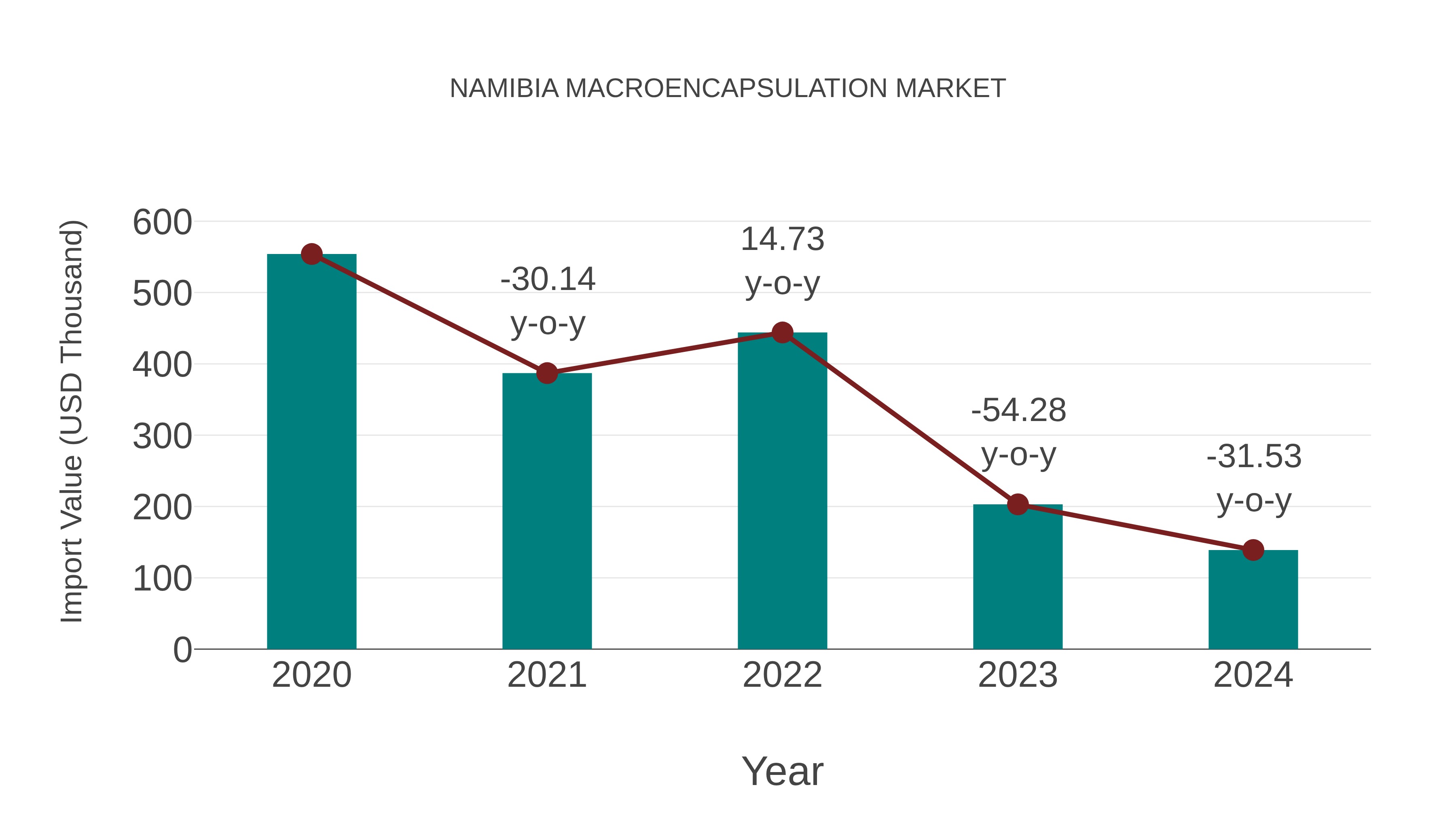  Namibia Macroencapsulation Market: Import Trend Analysis