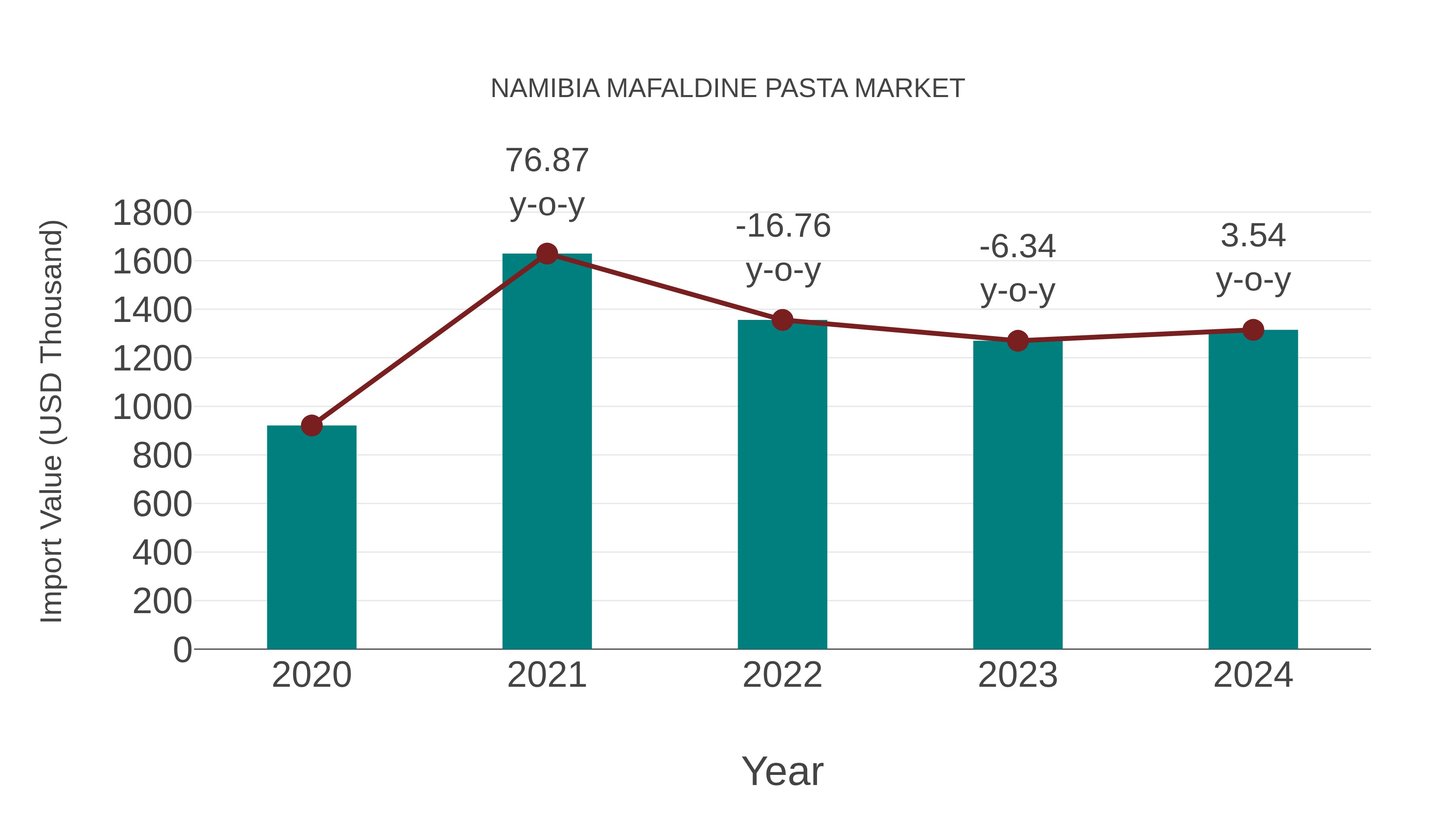  Namibia Mafaldine Pasta Market: Import Trend Analysis
