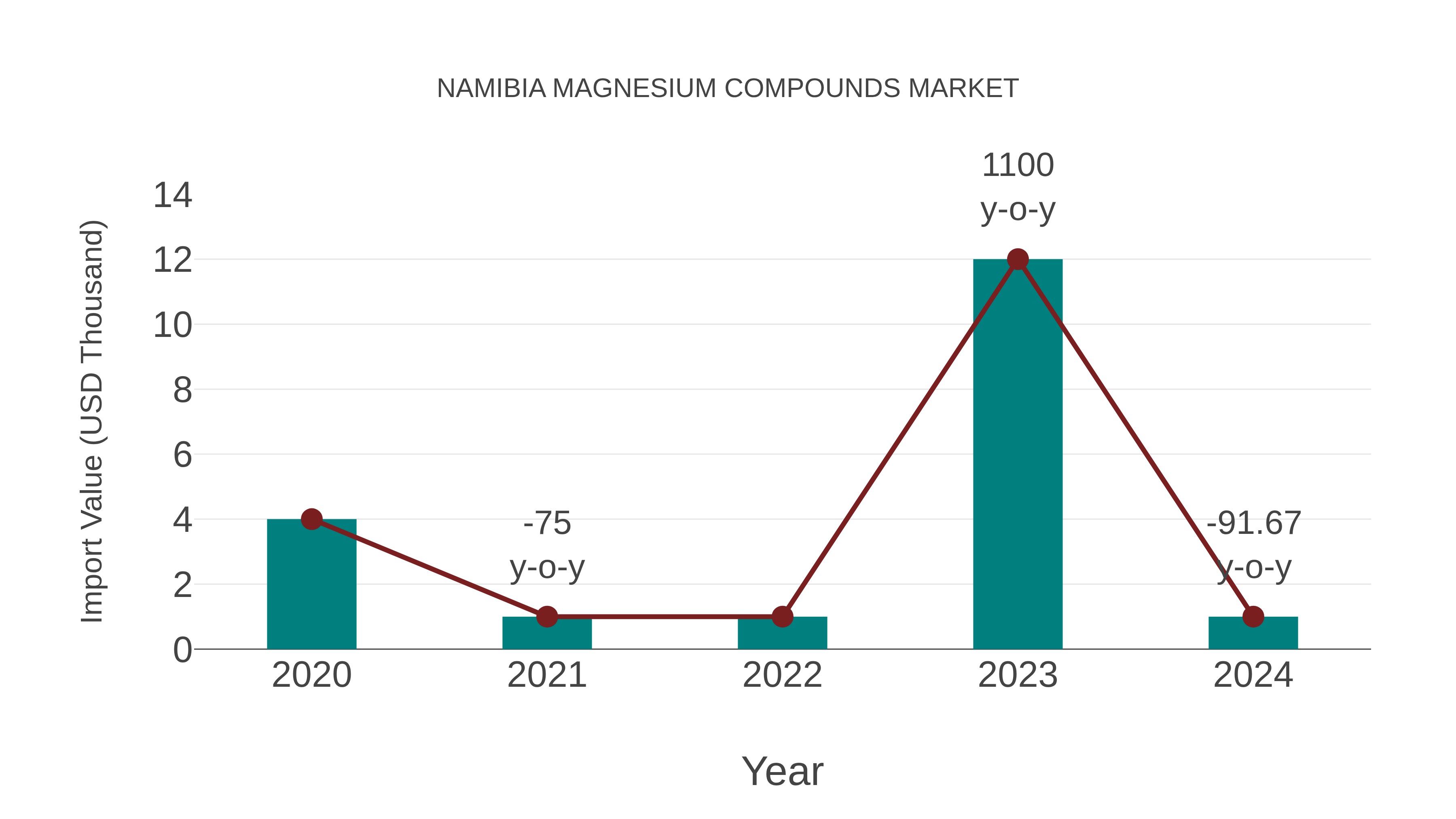  Namibia Magnesium Compounds Market: Import Trend Analysis