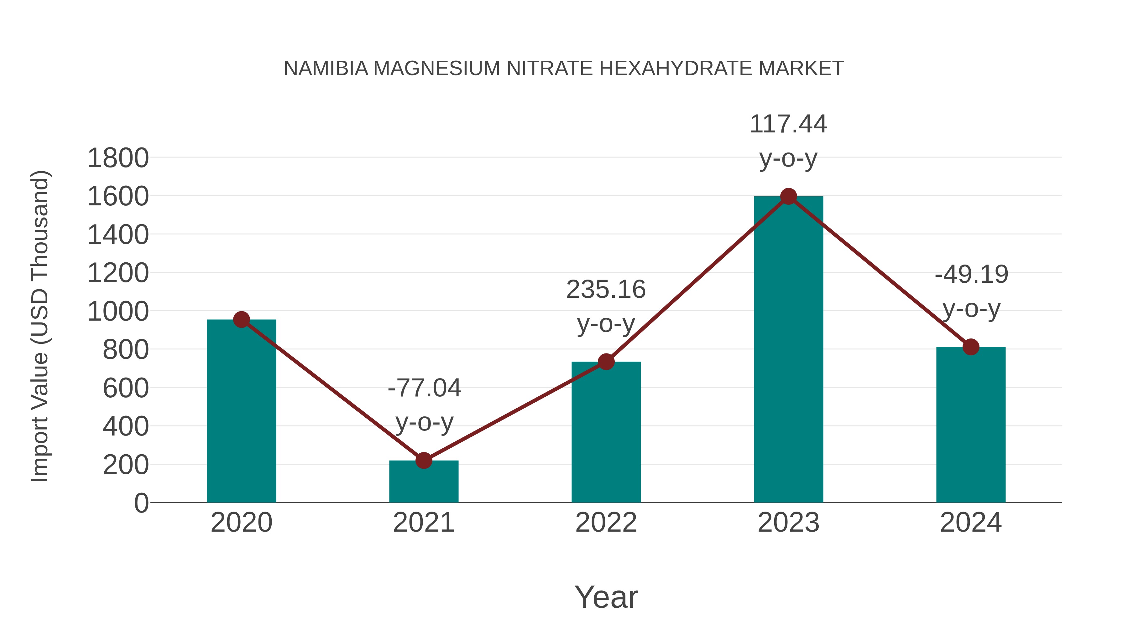  Namibia Magnesium Nitrate Hexahydrate Market: Import Trend Analysis